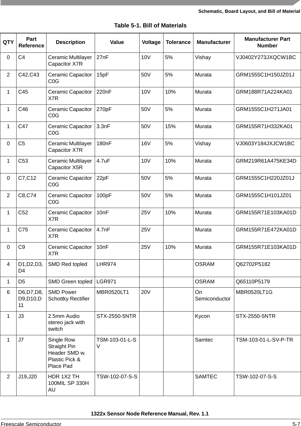 Schematic, Board Layout, and Bill of Material1322x Sensor Node Reference Manual, Rev. 1.1 Freescale Semiconductor 5-70 C4 Ceramic Multilayer Capacitor X7R 27nF 10V 5% Vishay VJ0402Y273JXQCW1BC2 C42,C43 Ceramic Capacitor C0G 15pF 50V 5% Murata GRM1555C1H150JZ01J1 C45 Ceramic Capacitor X7R 220nF 10V 10% Murata GRM188R71A224KA011 C46 Ceramic Capacitor C0G 270pF 50V 5% Murata GRM1555C1H271JA011 C47 Ceramic Capacitor C0G 3.3nF 50V 15% Murata GRM155R71H332KA010 C5 Ceramic Multilayer Capacitor X7R 180nF 16V 5% Vishay VJ0603Y184JXJCW1BC1 C53 Ceramic Multilayer Capacitor X5R 4.7uF 10V 10% Murata GRM219R61A475KE34D0 C7,C12 Ceramic Capacitor C0G 22pF 50V 5% Murata GRM1555C1H220JZ01J2 C8,C74 Ceramic Capacitor C0G 100pF 50V 5% Murata GRM1555C1H101JZ011 C52 Ceramic Capacitor X7R 10nF 25V 10% Murata GRM155R71E103KA01D1 C75 Ceramic Capacitor X7R 4.7nF 25V Murata GRM155R71E472KA01D0 C9 Ceramic Capacitor X7R 10nF 25V 10% Murata GRM155R71E103KA01D4 D1,D2,D3,D4 SMD Red topled LHR974 OSRAM Q62702P51821 D5 SMD Green topled LGR971 OSRAM Q65110P51796 D6,D7,D8,D9,D10,D11SMD Power Schottky Rectifier MBR0520LT1 20V On Semiconductor MBR0520LT1G1 J3 2.5mm Audio stereo jack with switchSTX-2550-5NTR Kycon STX-2550-5NTR1 J7 Single Row Straight Pin Header SMD w. Plastic Pick &amp; Place PadTSM-103-01-L-SVSamtec TSM-103-01-L-SV-P-TR2 J19,J20 HDR 1X2 TH 100MIL SP 330H AUTSW-102-07-S-S SAMTEC TSW-102-07-S-STable 5-1. Bill of MaterialsQTY Part Reference Description Value Voltage Tolerance Manufacturer Manufacturer Part Number