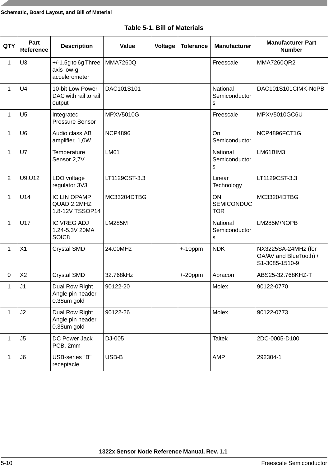 Schematic, Board Layout, and Bill of Material1322x Sensor Node Reference Manual, Rev. 1.1 5-10 Freescale Semiconductor1 U3 +/-1.5g to 6g Three axis low-g accelerometerMMA7260Q Freescale MMA7260QR21 U4 10-bit Low Power DAC with rail to rail outputDAC101S101 National SemiconductorsDAC101S101CIMK-NoPB1 U5 Integrated Pressure Sensor MPXV5010G Freescale MPXV5010GC6U1 U6 Audio class AB amplifier, 1,0W NCP4896 On Semiconductor NCP4896FCT1G1 U7 Temperature Sensor 2,7V LM61 National SemiconductorsLM61BIM32 U9,U12 LDO voltage regulator 3V3 LT1129CST-3.3 Linear Technology LT1129CST-3.31 U14 IC LIN OPAMP QUAD 2.2MHZ 1.8-12V TSSOP14MC33204DTBG ON SEMICONDUCTORMC33204DTBG1 U17 IC VREG ADJ 1.24-5.3V 20MA SOIC8LM285M National SemiconductorsLM285M/NOPB1 X1 Crystal SMD 24.00MHz +-10ppm NDK NX3225SA-24MHz (for OA/AV and BlueTooth) / S1-3085-1510-90 X2 Crystal SMD 32.768kHz +-20ppm Abracon ABS25-32.768KHZ-T1 J1 Dual Row Right Angle pin header 0.38um gold90122-20 Molex 90122-07701 J2 Dual Row Right Angle pin header 0.38um gold90122-26 Molex 90122-07731 J5 DC Power Jack PCB, 2mm DJ-005 Taitek 2DC-0005-D1001J6 USB-series &quot;B&quot; receptacle USB-B AMP 292304-1Table 5-1. Bill of MaterialsQTY Part Reference Description Value Voltage Tolerance Manufacturer Manufacturer Part Number