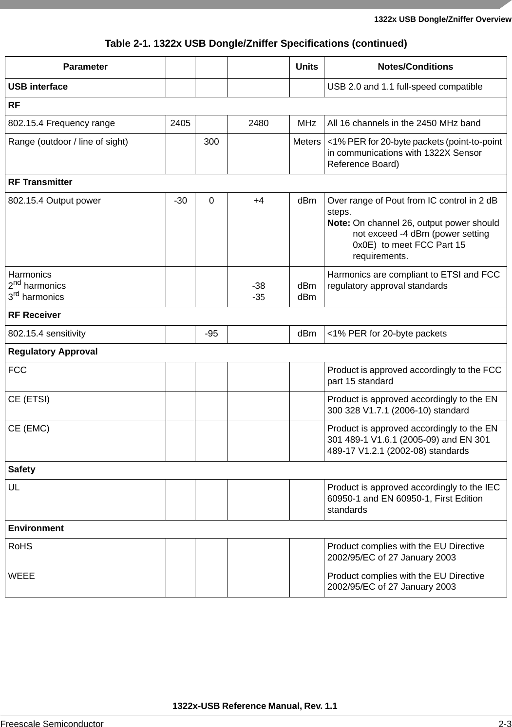 1322x USB Dongle/Zniffer Overview1322x-USB Reference Manual, Rev. 1.1 Freescale Semiconductor 2-3USB interface USB 2.0 and 1.1 full-speed compatibleRF802.15.4 Frequency range 2405 2480 MHz All 16 channels in the 2450 MHz bandRange (outdoor / line of sight) 300 Meters &lt;1% PER for 20-byte packets (point-to-point in communications with 1322X Sensor Reference Board)RF Transmitter802.15.4 Output power -30 0 +4 dBm Over range of Pout from IC control in 2 dB steps.Note: On channel 26, output power should not exceed -4 dBm (power setting 0x0E)  to meet FCC Part 15 requirements.Harmonics2nd harmonics3rd harmonics -38-35dBmdBmHarmonics are compliant to ETSI and FCC regulatory approval standardsRF Receiver802.15.4 sensitivity -95 dBm &lt;1% PER for 20-byte packetsRegulatory ApprovalFCC Product is approved accordingly to the FCC part 15 standardCE (ETSI) Product is approved accordingly to the EN 300 328 V1.7.1 (2006-10) standardCE (EMC) Product is approved accordingly to the EN 301 489-1 V1.6.1 (2005-09) and EN 301 489-17 V1.2.1 (2002-08) standardsSafetyUL Product is approved accordingly to the IEC 60950-1 and EN 60950-1, First Edition standardsEnvironmentRoHS Product complies with the EU Directive 2002/95/EC of 27 January 2003WEEE Product complies with the EU Directive 2002/95/EC of 27 January 2003Table 2-1. 1322x USB Dongle/Zniffer Specifications (continued)Parameter Units Notes/Conditions