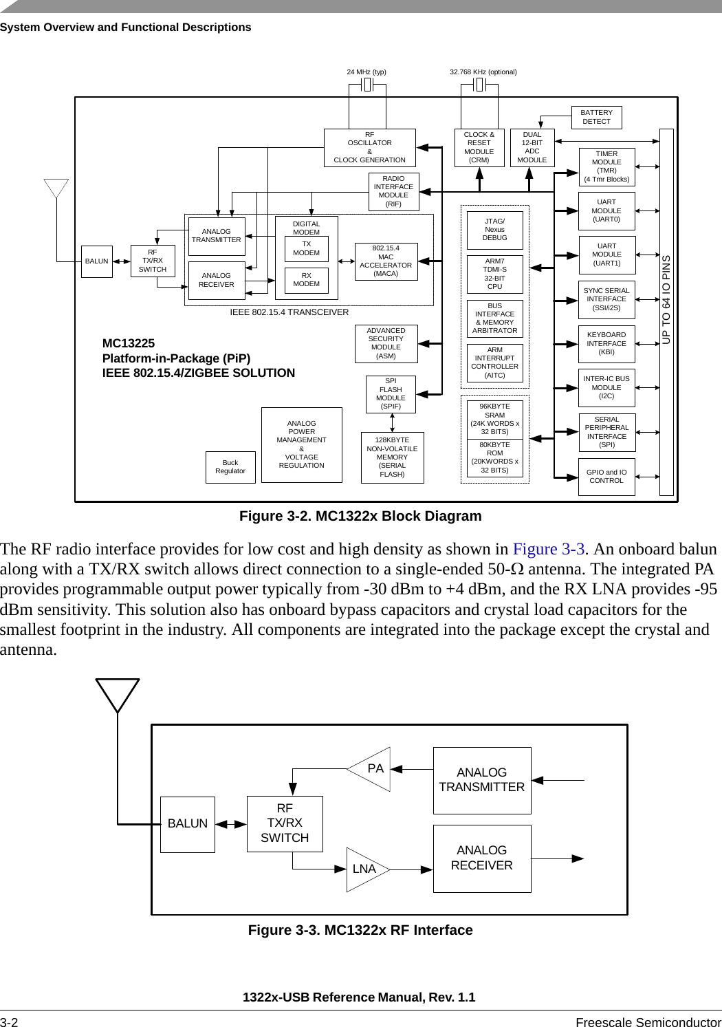 System Overview and Functional Descriptions1322x-USB Reference Manual, Rev. 1.1 3-2 Freescale SemiconductorFigure 3-2. MC1322x Block DiagramThe RF radio interface provides for low cost and high density as shown in Figure 3-3. An onboard balun along with a TX/RX switch allows direct connection to a single-ended 50-Ω antenna. The integrated PA provides programmable output power typically from -30 dBm to +4 dBm, and the RX LNA provides -95 dBm sensitivity. This solution also has onboard bypass capacitors and crystal load capacitors for the smallest footprint in the industry. All components are integrated into the package except the crystal and antenna.Figure 3-3. MC1322x RF InterfaceTIMERMODULE(TMR)(4 Tmr Blocks)UARTMODULE(UART0)UARTMODULE(UART1)SYNC SERIALINTERFACE(SSI/i2S)KEYBOARDINTERFACE(KBI)INTER-IC BUSMODULE(I2C)SERIALPERIPHERALINTERFACE(SPI)DUAL12-BITADCMODULEGPIO and IOCONTROLUP TO 64 IO PINSARM7TDMI-S32-BITCPUBUSINTERFACE&amp; MEMORYARBITRATORARMINTERRUPTCONTROLLER(AITC)JTAG/NexusDEBUGADVANCEDSECURITYMODULE(ASM)CLOCK &amp;RESETMODULE(CRM)RADIOINTERFACEMODULE(RIF)96KBYTESRAM(24K WORDS x32 BITS)80KBYTEROM(20KWORDS x32 BITS)RFOSCILLATOR&amp;CLOCK GENERATIONSPIFLASHMODULE(SPIF)802.15.4MACACCELERATOR(MACA)DIGITALMODEMTXMODEMRXMODEM128KBYTENON-VOLATILEMEMORY(SERIALFLASH)ANALOGTRANSMITTERANALOGRECEIVERRFTX/RXSWITCHIEEE 802.15.4 TRANSCEIVERBALUNANALOGPOWERMANAGEMENT&amp;VOLTAGEREGULATIONMC13225Platform-in-Package (PiP)IEEE 802.15.4/ZIGBEE SOLUTIONBuckRegulator24 MHz (typ) 32.768 KHz (optional)BATTERYDETECTANALOGTRANSMITTERANALOGRECEIVERRFTX/RXSWITCHBALUNLNAPA