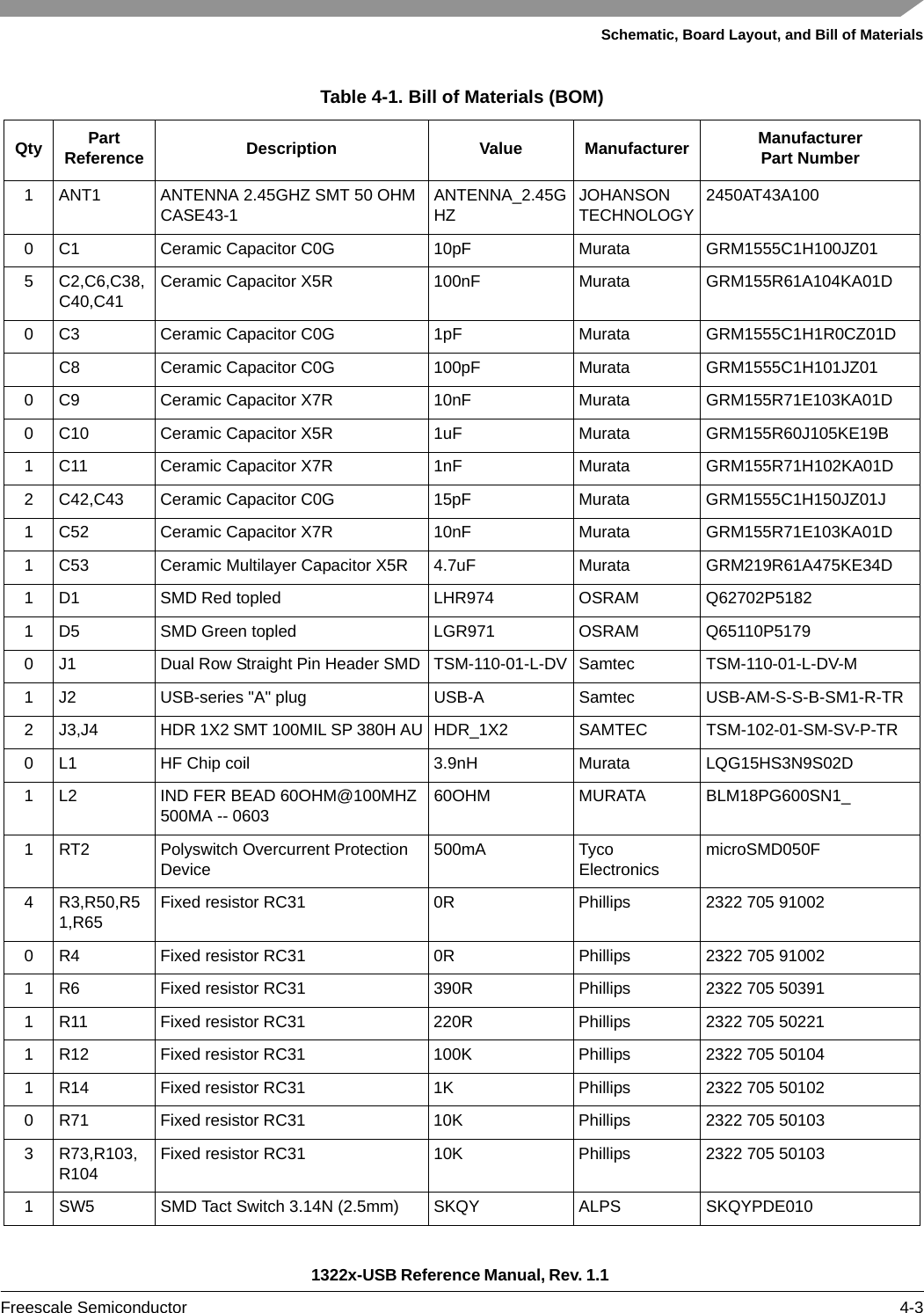 Schematic, Board Layout, and Bill of Materials1322x-USB Reference Manual, Rev. 1.1 Freescale Semiconductor 4-3Table 4-1. Bill of Materials (BOM)Qty PartReference Description Value Manufacturer ManufacturerPart Number1 ANT1 ANTENNA 2.45GHZ SMT 50 OHM CASE43-1 ANTENNA_2.45GHZ JOHANSON TECHNOLOGY 2450AT43A1000 C1 Ceramic Capacitor C0G 10pF Murata GRM1555C1H100JZ015 C2,C6,C38,C40,C41 Ceramic Capacitor X5R 100nF Murata GRM155R61A104KA01D0 C3 Ceramic Capacitor C0G 1pF Murata GRM1555C1H1R0CZ01DC8 Ceramic Capacitor C0G 100pF Murata GRM1555C1H101JZ010 C9 Ceramic Capacitor X7R 10nF Murata GRM155R71E103KA01D0 C10 Ceramic Capacitor X5R 1uF Murata GRM155R60J105KE19B1 C11 Ceramic Capacitor X7R 1nF Murata GRM155R71H102KA01D2 C42,C43 Ceramic Capacitor C0G 15pF Murata GRM1555C1H150JZ01J1 C52 Ceramic Capacitor X7R 10nF Murata GRM155R71E103KA01D1 C53 Ceramic Multilayer Capacitor X5R 4.7uF Murata GRM219R61A475KE34D1 D1 SMD Red topled LHR974 OSRAM Q62702P51821 D5 SMD Green topled LGR971 OSRAM Q65110P51790 J1 Dual Row Straight Pin Header SMD TSM-110-01-L-DV Samtec TSM-110-01-L-DV-M1 J2 USB-series &quot;A&quot; plug USB-A Samtec USB-AM-S-S-B-SM1-R-TR2 J3,J4 HDR 1X2 SMT 100MIL SP 380H AU HDR_1X2 SAMTEC TSM-102-01-SM-SV-P-TR0 L1 HF Chip coil 3.9nH Murata LQG15HS3N9S02D1 L2 IND FER BEAD 60OHM@100MHZ 500MA -- 0603 60OHM MURATA BLM18PG600SN1_1 RT2 Polyswitch Overcurrent Protection Device 500mA Tyco Electronics microSMD050F4 R3,R50,R51,R65 Fixed resistor RC31 0R Phillips 2322 705 910020 R4 Fixed resistor RC31 0R Phillips 2322 705 910021 R6 Fixed resistor RC31 390R Phillips 2322 705 503911 R11 Fixed resistor RC31 220R Phillips 2322 705 502211 R12 Fixed resistor RC31 100K Phillips 2322 705 501041 R14 Fixed resistor RC31 1K Phillips 2322 705 501020 R71 Fixed resistor RC31 10K Phillips 2322 705 501033 R73,R103,R104 Fixed resistor RC31 10K Phillips 2322 705 501031 SW5 SMD Tact Switch 3.14N (2.5mm) SKQY ALPS SKQYPDE010