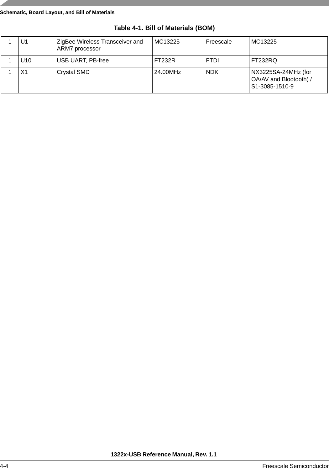 Schematic, Board Layout, and Bill of Materials1322x-USB Reference Manual, Rev. 1.1 4-4 Freescale Semiconductor1 U1 ZigBee Wireless Transceiver and ARM7 processor MC13225 Freescale MC132251 U10 USB UART, PB-free FT232R FTDI FT232RQ1 X1 Crystal SMD 24.00MHz NDK NX3225SA-24MHz (for OA/AV and Blootooth) / S1-3085-1510-9Table 4-1. Bill of Materials (BOM)