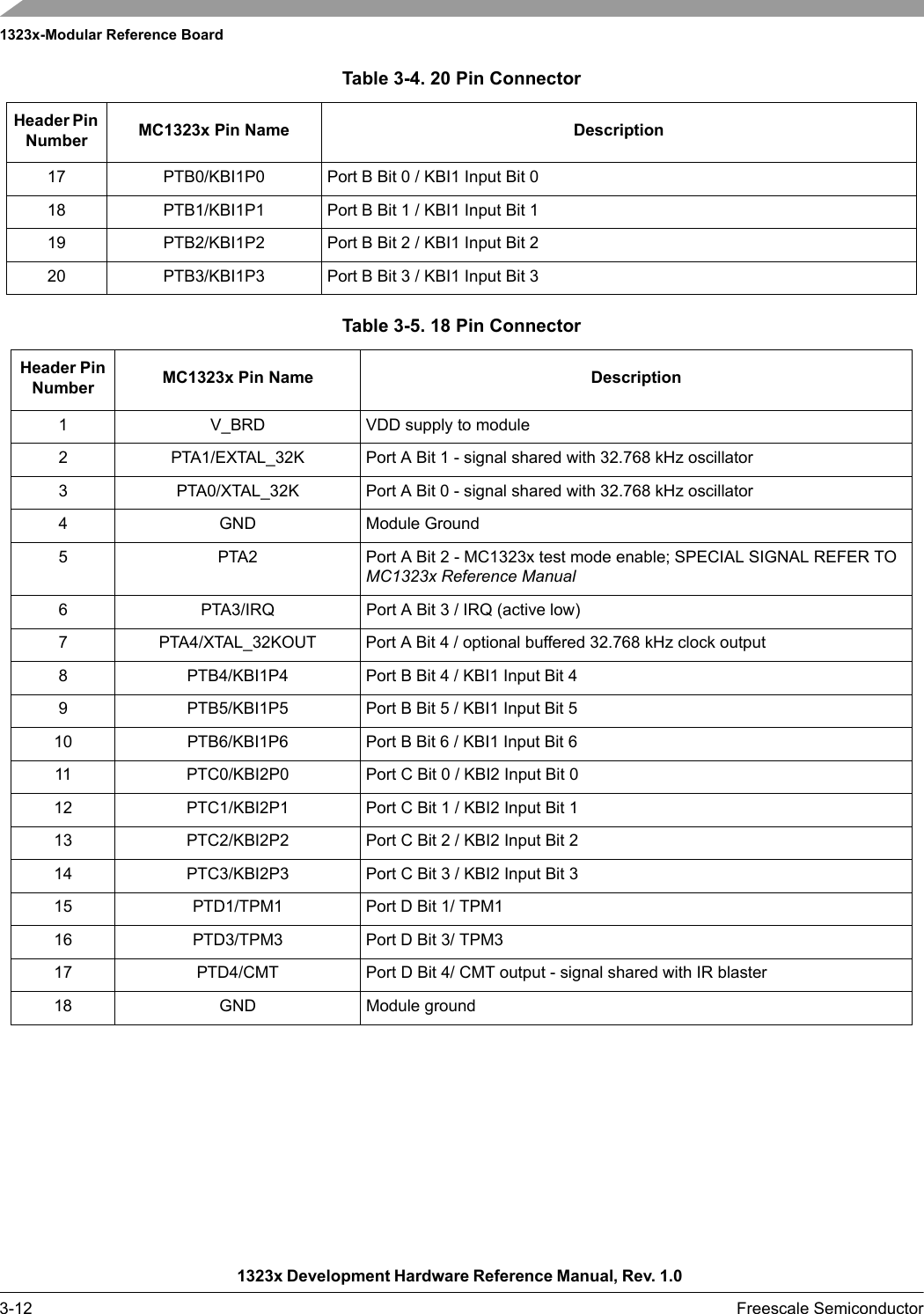 1323x-Modular Reference Board1323x Development Hardware Reference Manual, Rev. 1.0 3-12 Freescale Semiconductor17 PTB0/KBI1P0 Port B Bit 0 / KBI1 Input Bit 018 PTB1/KBI1P1 Port B Bit 1 / KBI1 Input Bit 119 PTB2/KBI1P2 Port B Bit 2 / KBI1 Input Bit 220 PTB3/KBI1P3 Port B Bit 3 / KBI1 Input Bit 3Table 3-5. 18 Pin ConnectorHeader Pin Number MC1323x Pin Name Description1 V_BRD VDD supply to module2 PTA1/EXTAL_32K Port A Bit 1 - signal shared with 32.768 kHz oscillator3 PTA0/XTAL_32K Port A Bit 0 - signal shared with 32.768 kHz oscillator4 GND Module Ground5 PTA2 Port A Bit 2 - MC1323x test mode enable; SPECIAL SIGNAL REFER TO MC1323x Reference Manual6 PTA3/IRQ Port A Bit 3 / IRQ (active low)7 PTA4/XTAL_32KOUT Port A Bit 4 / optional buffered 32.768 kHz clock output8 PTB4/KBI1P4 Port B Bit 4 / KBI1 Input Bit 49 PTB5/KBI1P5 Port B Bit 5 / KBI1 Input Bit 510 PTB6/KBI1P6 Port B Bit 6 / KBI1 Input Bit 611 PTC0/KBI2P0 Port C Bit 0 / KBI2 Input Bit 012 PTC1/KBI2P1 Port C Bit 1 / KBI2 Input Bit 113 PTC2/KBI2P2 Port C Bit 2 / KBI2 Input Bit 214 PTC3/KBI2P3 Port C Bit 3 / KBI2 Input Bit 315 PTD1/TPM1 Port D Bit 1/ TPM116 PTD3/TPM3 Port D Bit 3/ TPM317 PTD4/CMT Port D Bit 4/ CMT output - signal shared with IR blaster18 GND Module ground Table 3-4. 20 Pin ConnectorHeader Pin Number MC1323x Pin Name Description