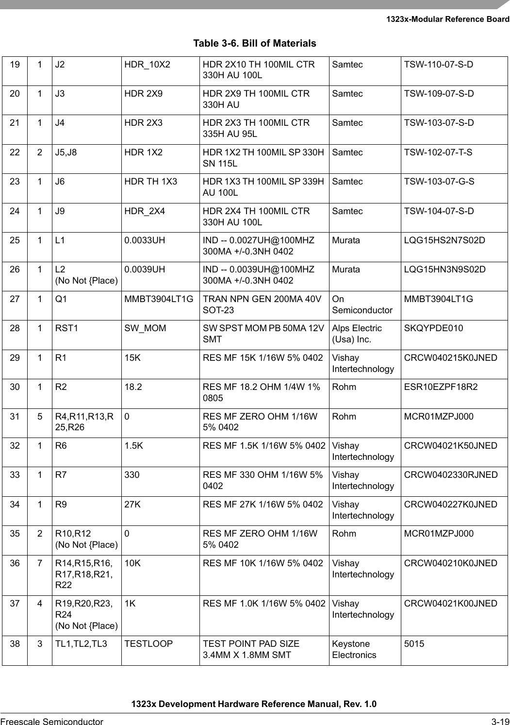 1323x-Modular Reference Board1323x Development Hardware Reference Manual, Rev. 1.0 Freescale Semiconductor 3-1919 1 J2 HDR_10X2 HDR 2X10 TH 100MIL CTR 330H AU 100LSamtec TSW-110-07-S-D20 1 J3 HDR 2X9 HDR 2X9 TH 100MIL CTR 330H AUSamtec TSW-109-07-S-D21 1 J4 HDR 2X3 HDR 2X3 TH 100MIL CTR 335H AU 95LSamtec TSW-103-07-S-D22 2 J5,J8 HDR 1X2 HDR 1X2 TH 100MIL SP 330H SN 115LSamtec TSW-102-07-T-S23 1 J6 HDR TH 1X3 HDR 1X3 TH 100MIL SP 339H AU 100LSamtec TSW-103-07-G-S24 1 J9 HDR_2X4 HDR 2X4 TH 100MIL CTR 330H AU 100LSamtec TSW-104-07-S-D25 1 L1 0.0033UH IND -- 0.0027UH@100MHZ 300MA +/-0.3NH 0402Murata LQG15HS2N7S02D26 1 L2(No Not {Place)0.0039UH IND -- 0.0039UH@100MHZ 300MA +/-0.3NH 0402Murata LQG15HN3N9S02D27 1 Q1 MMBT3904LT1G TRAN NPN GEN 200MA 40V SOT-23On SemiconductorMMBT3904LT1G28 1 RST1 SW_MOM SW SPST MOM PB 50MA 12V SMTAlps Electric (Usa) Inc.SKQYPDE01029 1 R1 15K RES MF 15K 1/16W 5% 0402 Vishay IntertechnologyCRCW040215K0JNED30 1 R2 18.2 RES MF 18.2 OHM 1/4W 1% 0805Rohm ESR10EZPF18R231 5 R4,R11,R13,R25,R260 RES MF ZERO OHM 1/16W 5% 0402Rohm MCR01MZPJ00032 1 R6 1.5K RES MF 1.5K 1/16W 5% 0402 Vishay IntertechnologyCRCW04021K50JNED33 1 R7 330 RES MF 330 OHM 1/16W 5% 0402Vishay IntertechnologyCRCW0402330RJNED34 1 R9 27K RES MF 27K 1/16W 5% 0402 Vishay IntertechnologyCRCW040227K0JNED35 2 R10,R12(No Not {Place)0 RES MF ZERO OHM 1/16W 5% 0402Rohm MCR01MZPJ00036 7 R14,R15,R16,R17,R18,R21,R2210K RES MF 10K 1/16W 5% 0402 Vishay IntertechnologyCRCW040210K0JNED37 4 R19,R20,R23,R24(No Not {Place)1K RES MF 1.0K 1/16W 5% 0402 Vishay IntertechnologyCRCW04021K00JNED38 3 TL1,TL2,TL3 TESTLOOP TEST POINT PAD SIZE 3.4MM X 1.8MM SMTKeystone Electronics5015Table 3-6. Bill of Materials