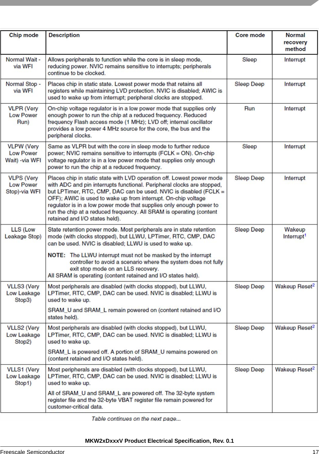 MKW2xDxxxV Product Electrical Specification, Rev. 0.1Freescale Semiconductor 17 