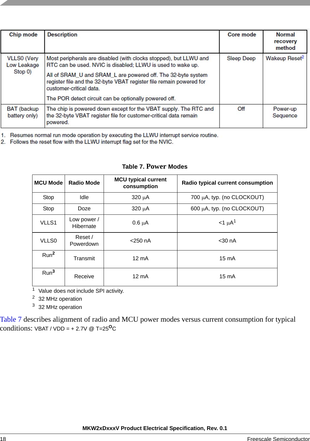 MKW2xDxxxV Product Electrical Specification, Rev. 0.118 Freescale Semiconductor Table 7 describes alignment of radio and MCU power modes versus current consumption for typical conditions: VBAT / VDD = + 2.7V @ T=25OCTable 7. Power Modes MCU Mode Radio Mode MCU typical current consumption Radio typical current consumptionStop Idle 320 A700 A, typ. (no CLOCKOUT)Stop Doze 320 A600 A, typ. (no CLOCKOUT)VLLS1 Low power / Hibernate 0.6 A&lt;1 A11Value does not include SPI activity. VLLS0 Reset / Powerdown &lt;250 nA &lt;30 nARun2232 MHz operationTransmit 12 mA 15 mARun3332 MHz operationReceive 12 mA 15 mA