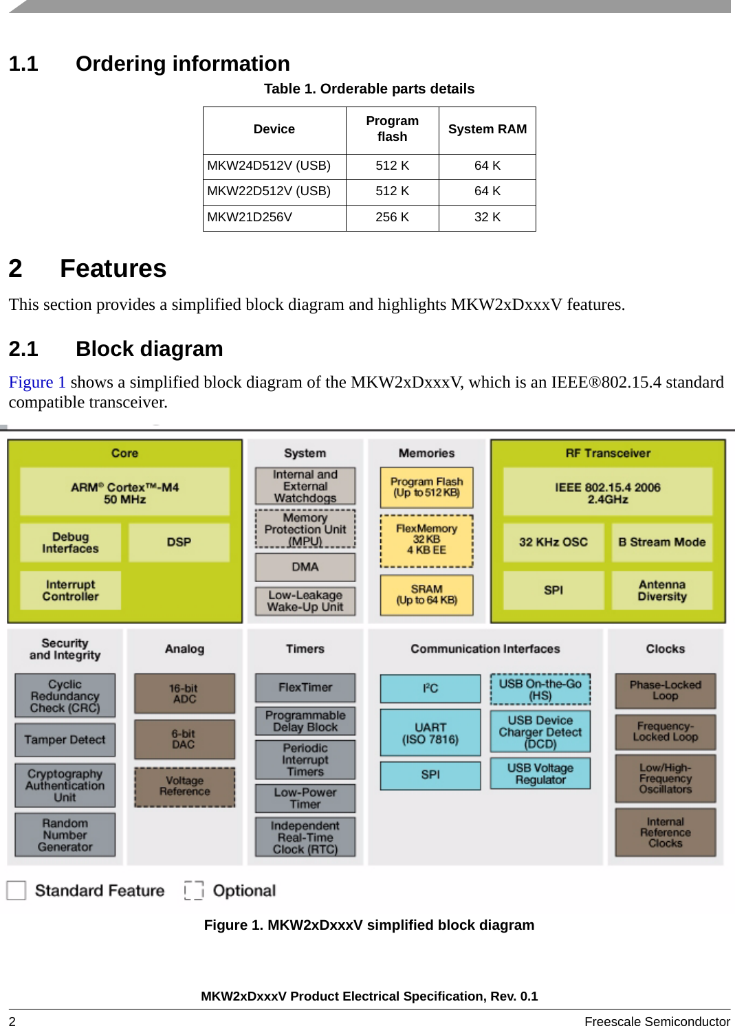 MKW2xDxxxV Product Electrical Specification, Rev. 0.12Freescale Semiconductor 1.1 Ordering information2FeaturesThis section provides a simplified block diagram and highlights MKW2xDxxxV features.2.1 Block diagramFigure 1 shows a simplified block diagram of the MKW2xDxxxV, which is an IEEE®802.15.4 standard compatible transceiver.Figure 1. MKW2xDxxxV simplified block diagramTable 1. Orderable parts detailsDevice  Program flash System RAMMKW24D512V (USB) 512 K 64 KMKW22D512V (USB) 512 K 64 KMKW21D256V 256 K 32 K