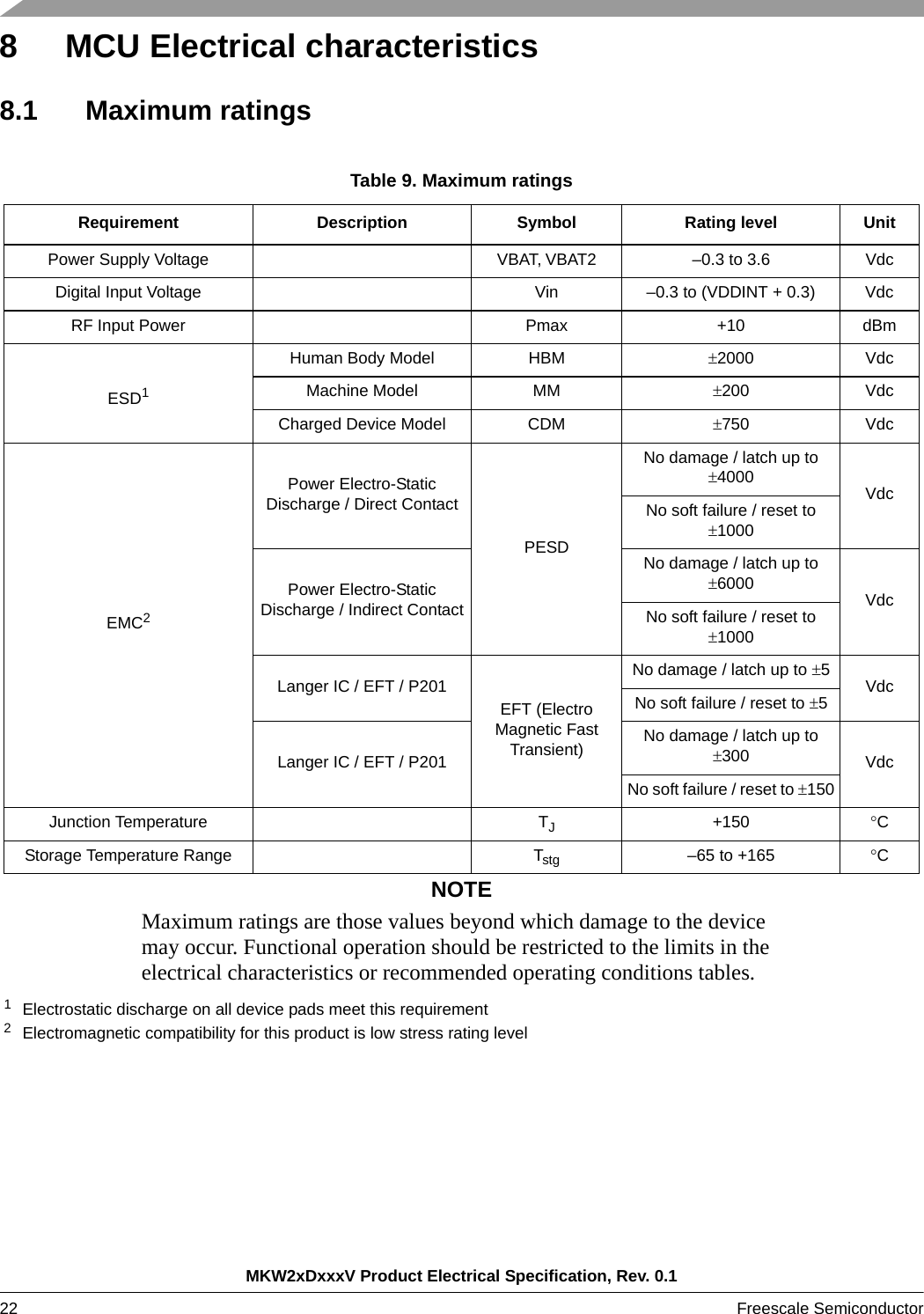 MKW2xDxxxV Product Electrical Specification, Rev. 0.122 Freescale Semiconductor 8 MCU Electrical characteristics8.1 Maximum ratingsTable 9. Maximum ratingsRequirement Description Symbol Rating level UnitPower Supply Voltage VBAT, VBAT2 –0.3 to 3.6 VdcDigital Input Voltage Vin –0.3 to (VDDINT + 0.3) VdcRF Input Power Pmax +10 dBmESD11Electrostatic discharge on all device pads meet this requirementHuman Body Model HBM 2000 VdcMachine Model MM 200 VdcCharged Device Model CDM 750 VdcEMC22Electromagnetic compatibility for this product is low stress rating levelPower Electro-Static Discharge / Direct ContactPESDNo damage / latch up to 4000 VdcNo soft failure / reset to 1000Power Electro-Static Discharge / Indirect ContactNo damage / latch up to 6000 VdcNo soft failure / reset to 1000Langer IC / EFT / P201EFT (Electro Magnetic Fast Transient)No damage / latch up to 5VdcNo soft failure / reset to 5Langer IC / EFT / P201No damage / latch up to 300 VdcNo soft failure / reset to 150Junction Temperature  TJ+150 CStorage Temperature Range Tstg –65 to +165 CNOTEMaximum ratings are those values beyond which damage to the device may occur. Functional operation should be restricted to the limits in the electrical characteristics or recommended operating conditions tables.