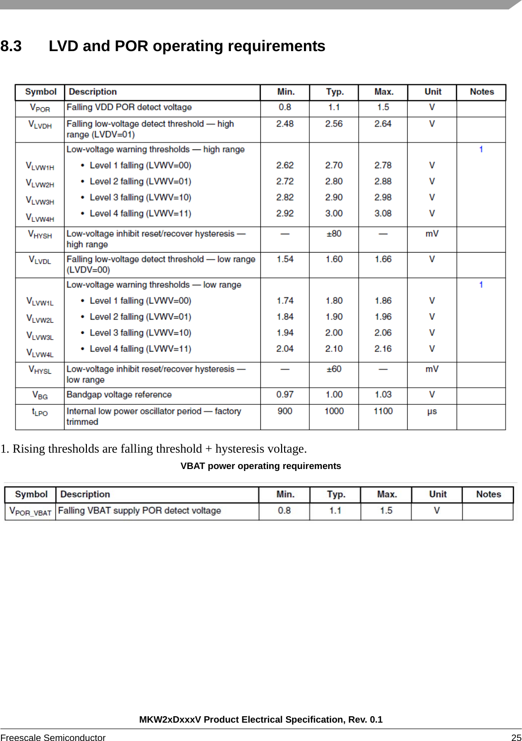 MKW2xDxxxV Product Electrical Specification, Rev. 0.1Freescale Semiconductor 25 8.3 LVD and POR operating requirements1. Rising thresholds are falling threshold + hysteresis voltage.VBAT power operating requirements