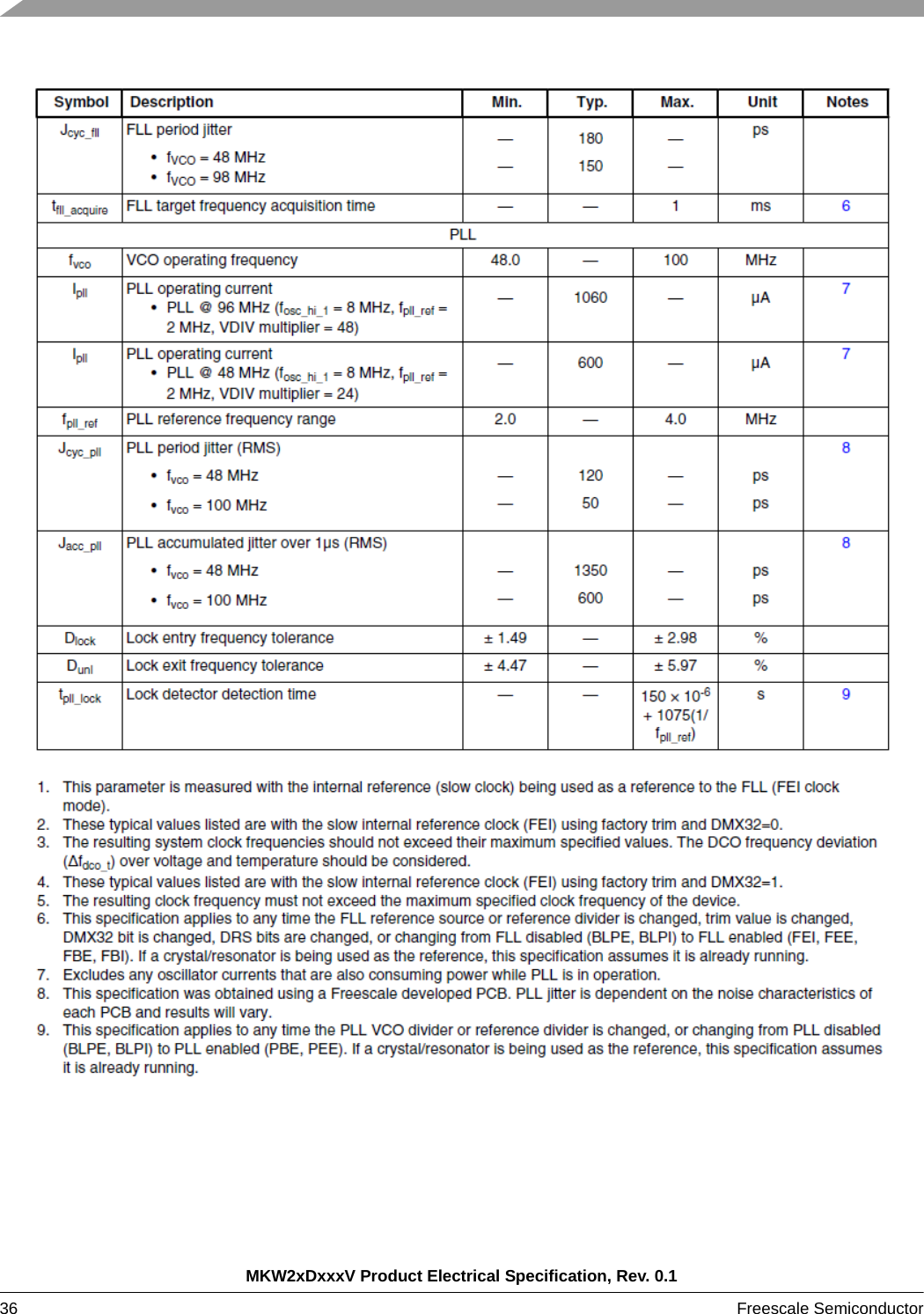 MKW2xDxxxV Product Electrical Specification, Rev. 0.136 Freescale Semiconductor 