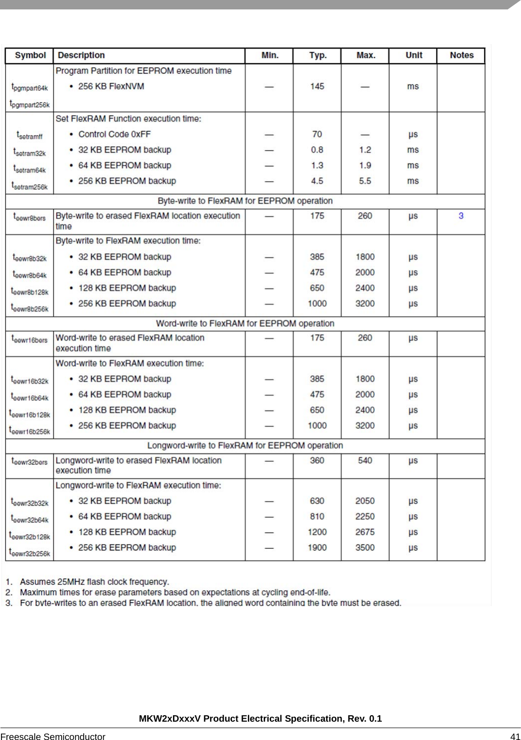 MKW2xDxxxV Product Electrical Specification, Rev. 0.1Freescale Semiconductor 41 