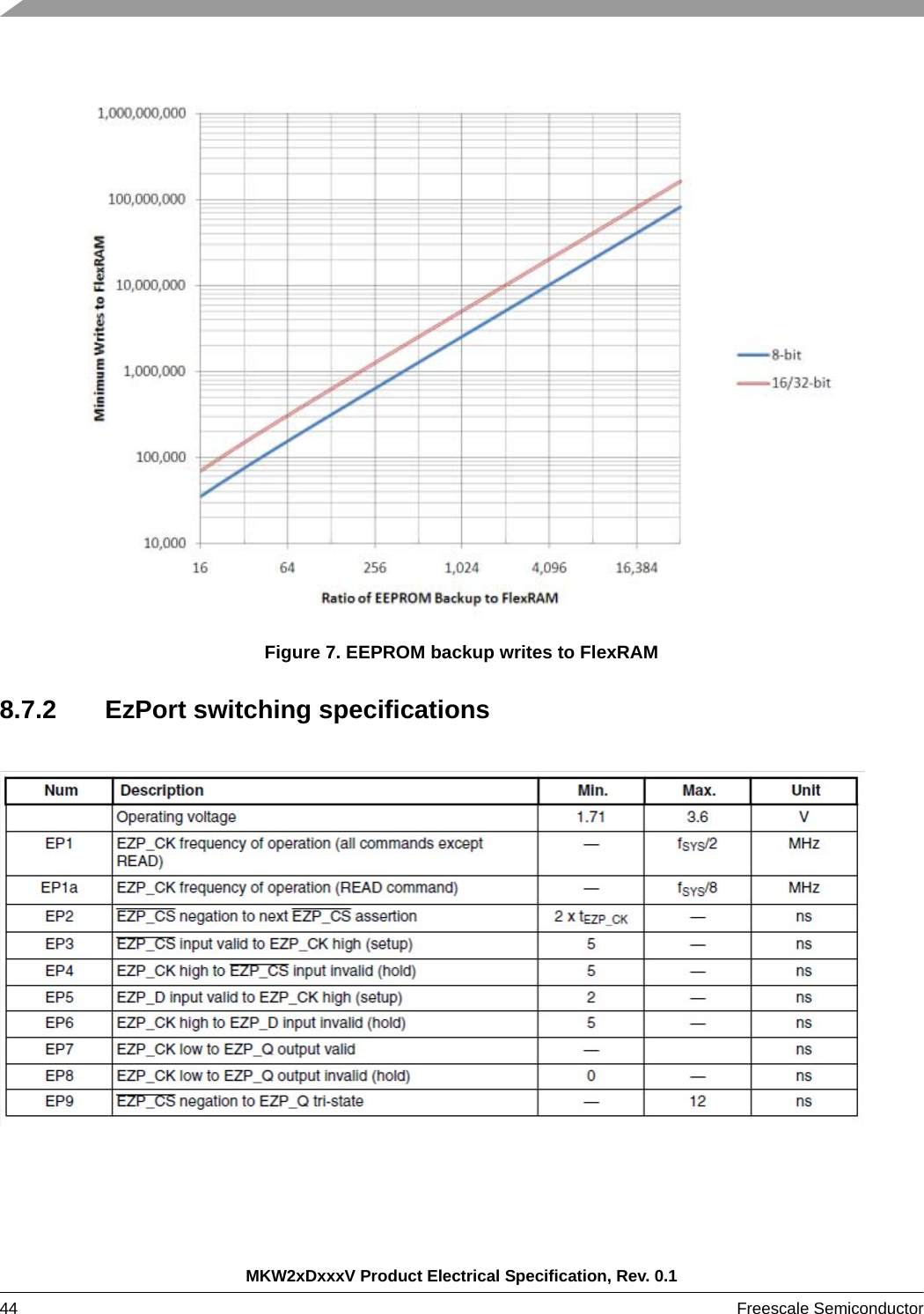 MKW2xDxxxV Product Electrical Specification, Rev. 0.144 Freescale Semiconductor Figure 7. EEPROM backup writes to FlexRAM8.7.2 EzPort switching specifications