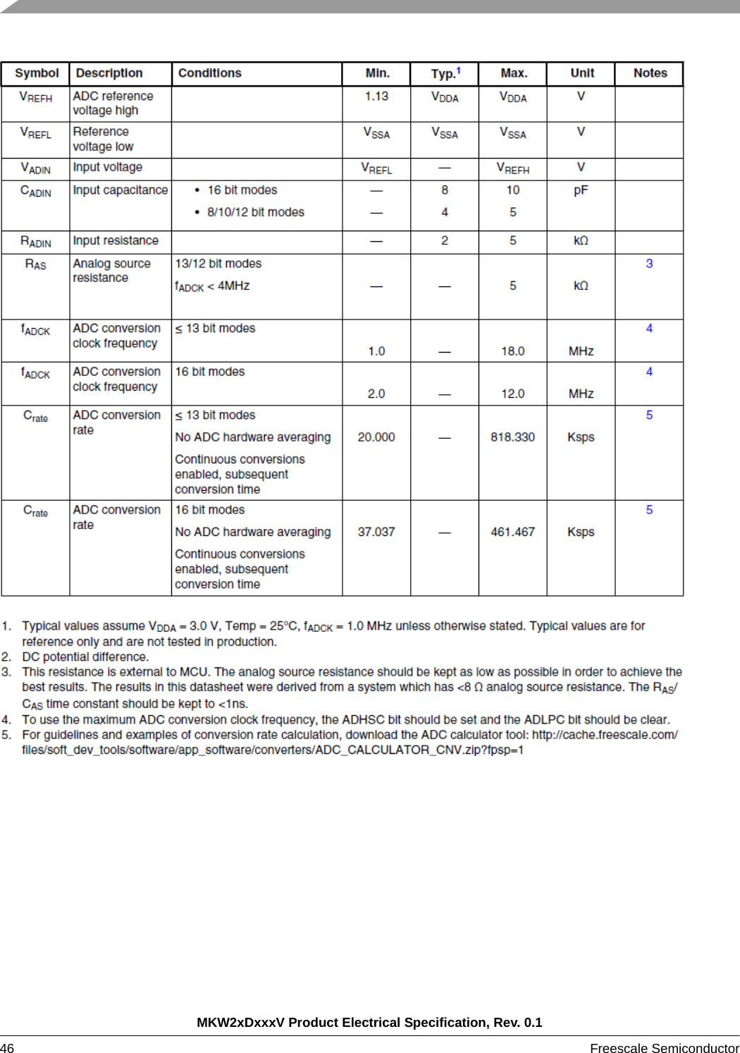 MKW2xDxxxV Product Electrical Specification, Rev. 0.146 Freescale Semiconductor 