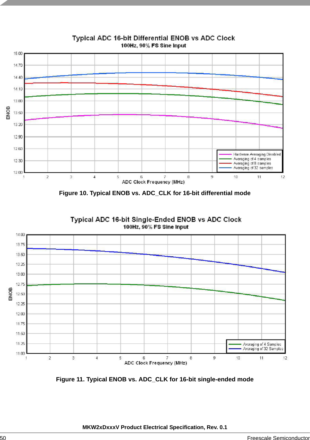 MKW2xDxxxV Product Electrical Specification, Rev. 0.150 Freescale Semiconductor Figure 10. Typical ENOB vs. ADC_CLK for 16-bit differential modeFigure 11. Typical ENOB vs. ADC_CLK for 16-bit single-ended mode