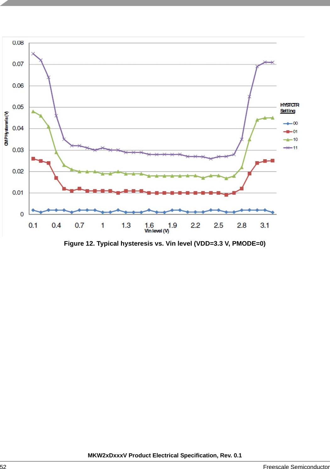 MKW2xDxxxV Product Electrical Specification, Rev. 0.152 Freescale Semiconductor Figure 12. Typical hysteresis vs. Vin level (VDD=3.3 V, PMODE=0)