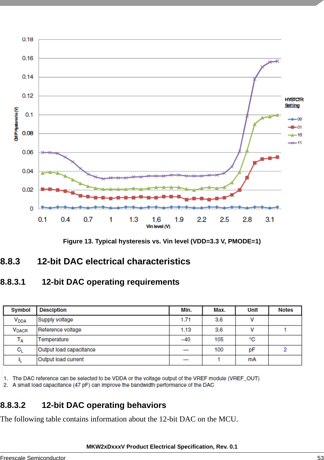 MKW2xDxxxV Product Electrical Specification, Rev. 0.1Freescale Semiconductor 53 Figure 13. Typical hysteresis vs. Vin level (VDD=3.3 V, PMODE=1)8.8.3 12-bit DAC electrical characteristics8.8.3.1 12-bit DAC operating requirements8.8.3.2 12-bit DAC operating behaviorsThe following table contains information about the 12-bit DAC on the MCU.