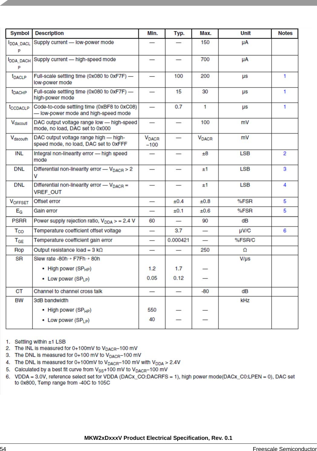 MKW2xDxxxV Product Electrical Specification, Rev. 0.154 Freescale Semiconductor 