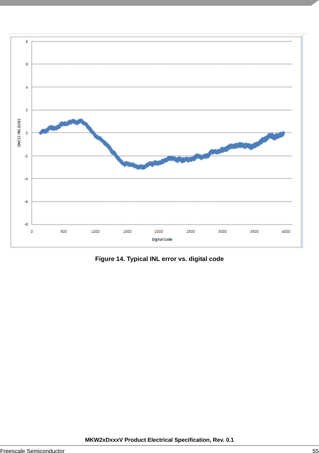 MKW2xDxxxV Product Electrical Specification, Rev. 0.1Freescale Semiconductor 55 Figure 14. Typical INL error vs. digital code