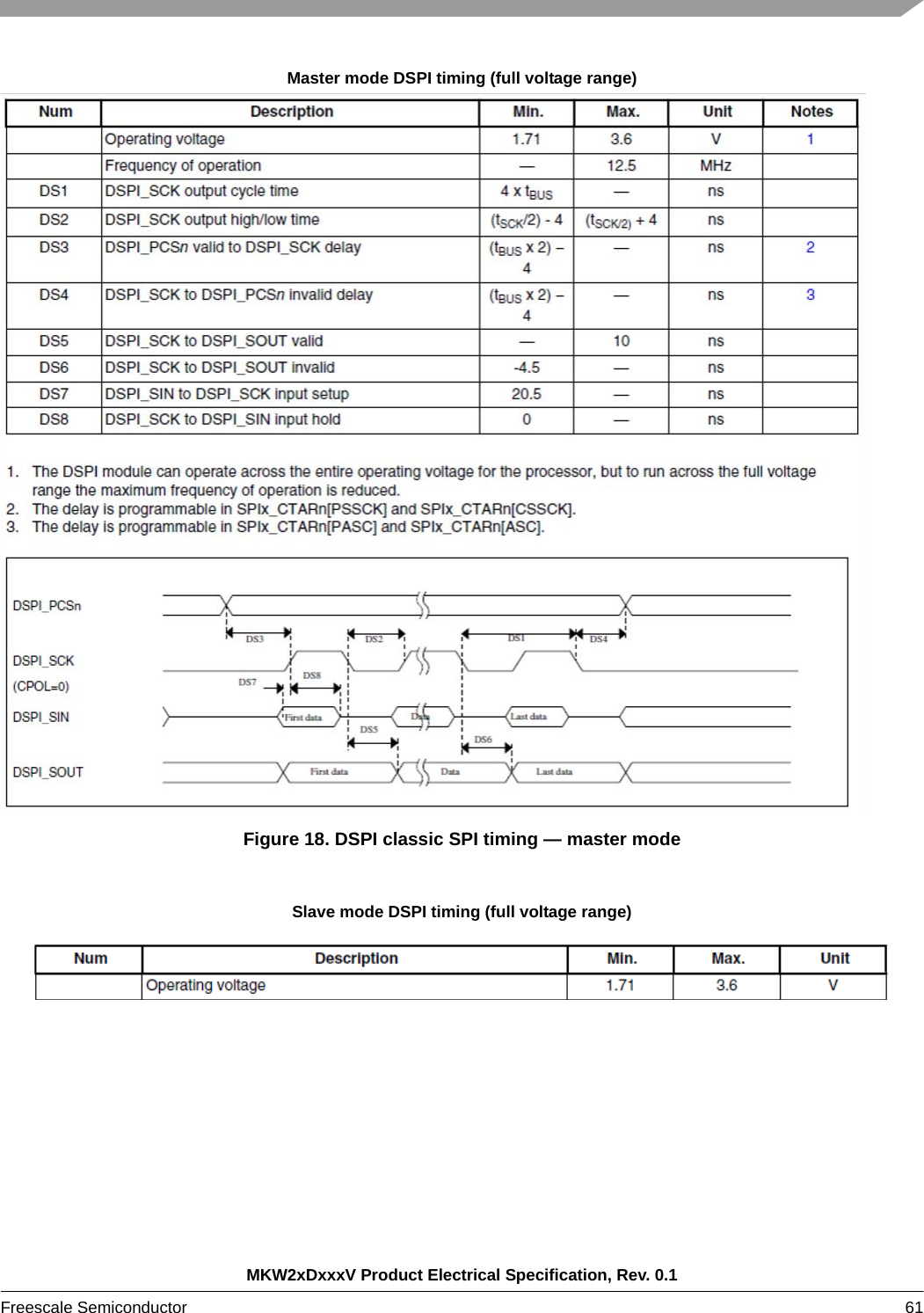 MKW2xDxxxV Product Electrical Specification, Rev. 0.1Freescale Semiconductor 61 Master mode DSPI timing (full voltage range)Figure 18. DSPI classic SPI timing — master modeSlave mode DSPI timing (full voltage range)