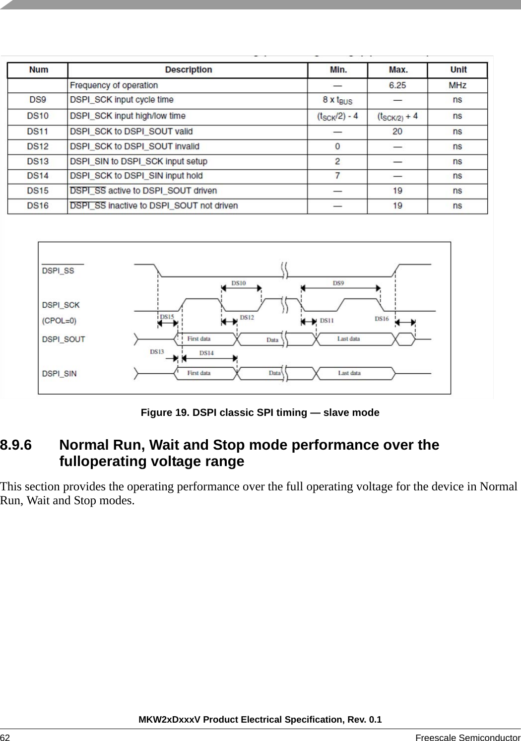 MKW2xDxxxV Product Electrical Specification, Rev. 0.162 Freescale Semiconductor Figure 19. DSPI classic SPI timing — slave mode8.9.6 Normal Run, Wait and Stop mode performance over the fulloperating voltage rangeThis section provides the operating performance over the full operating voltage for the device in Normal Run, Wait and Stop modes.