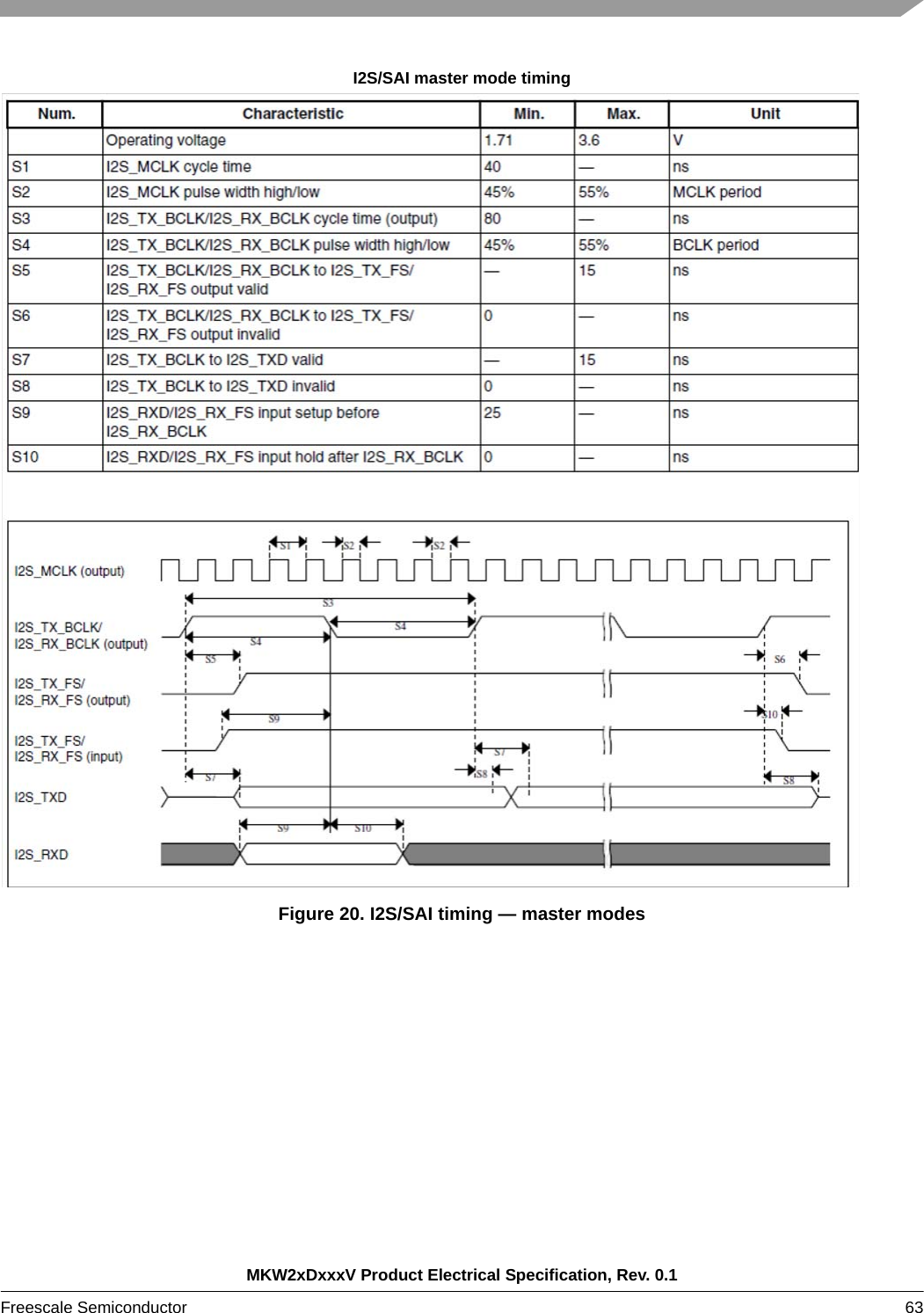 MKW2xDxxxV Product Electrical Specification, Rev. 0.1Freescale Semiconductor 63 I2S/SAI master mode timingFigure 20. I2S/SAI timing — master modes