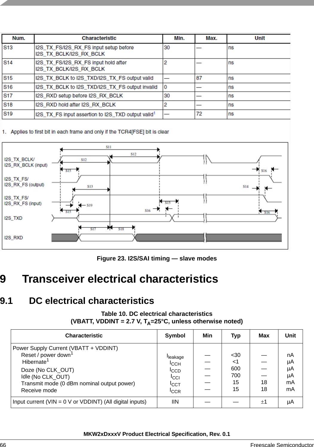 MKW2xDxxxV Product Electrical Specification, Rev. 0.166 Freescale Semiconductor Figure 23. I2S/SAI timing — slave modes9 Transceiver electrical characteristics9.1 DC electrical characteristicsTable 10. DC electrical characteristics (VBATT, VDDINT = 2.7 V, TA=25°C, unless otherwise noted)Characteristic Symbol Min Typ Max UnitPower Supply Current (VBATT + VDDINT)Reset / power down1 Hibernate1Doze (No CLK_OUT)Idle (No CLK_OUT)Transmit mode (0 dBm nominal output power)Receive modeIleakageICCHICCDICCIICCTICCR——————&lt;30&lt;16007001515————1818nAµAµAµAmAmAInput current (VIN = 0 V or VDDINT) (All digital inputs) IIN — — 1µA