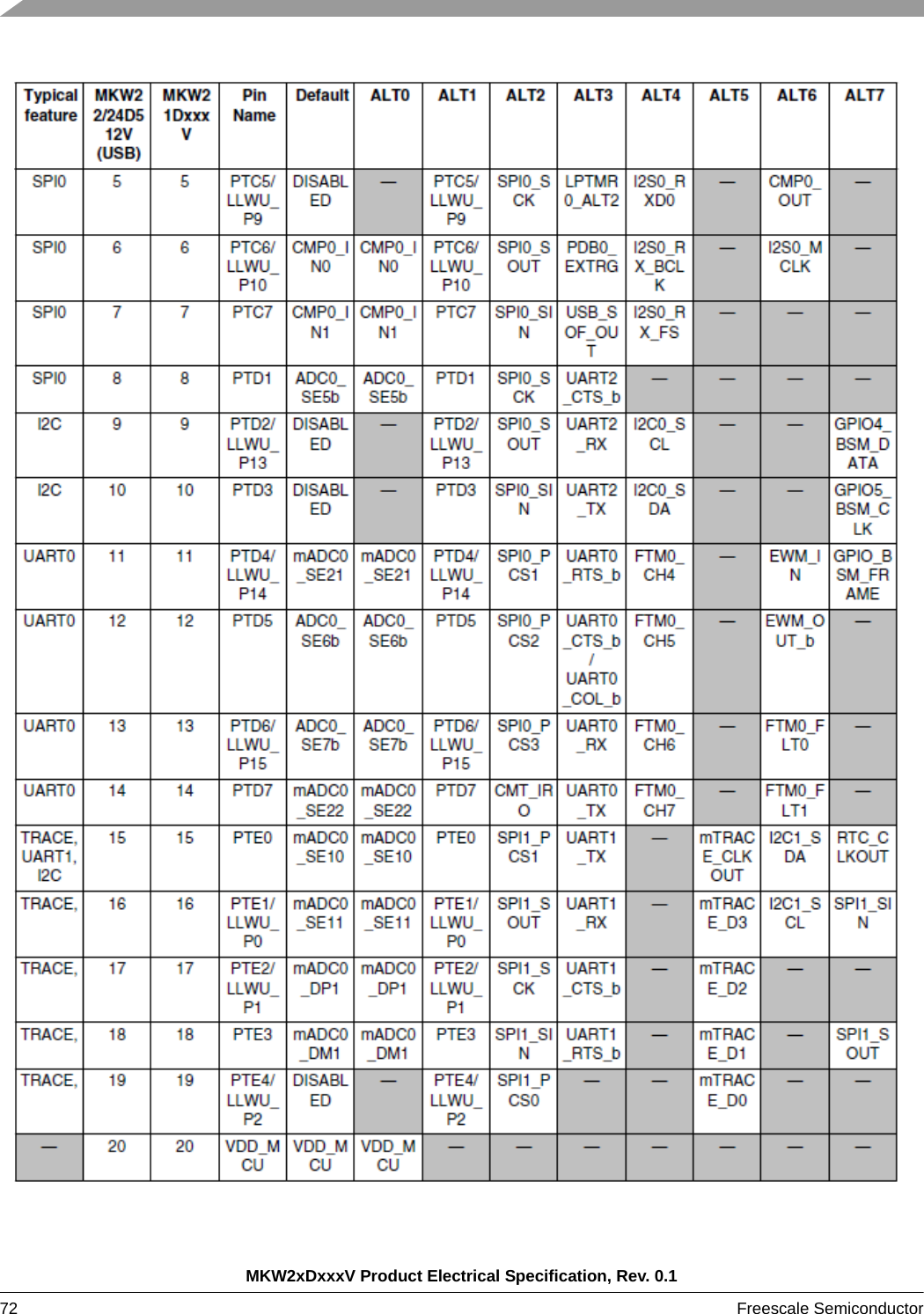 MKW2xDxxxV Product Electrical Specification, Rev. 0.172 Freescale Semiconductor 