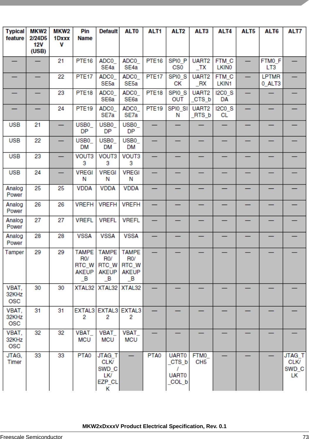 MKW2xDxxxV Product Electrical Specification, Rev. 0.1Freescale Semiconductor 73 