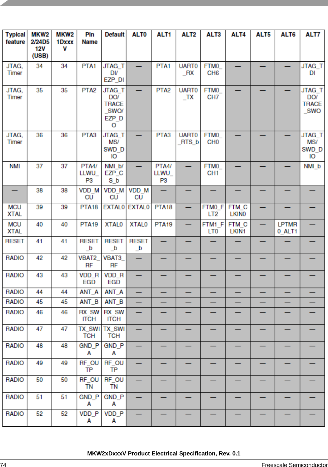 MKW2xDxxxV Product Electrical Specification, Rev. 0.174 Freescale Semiconductor 