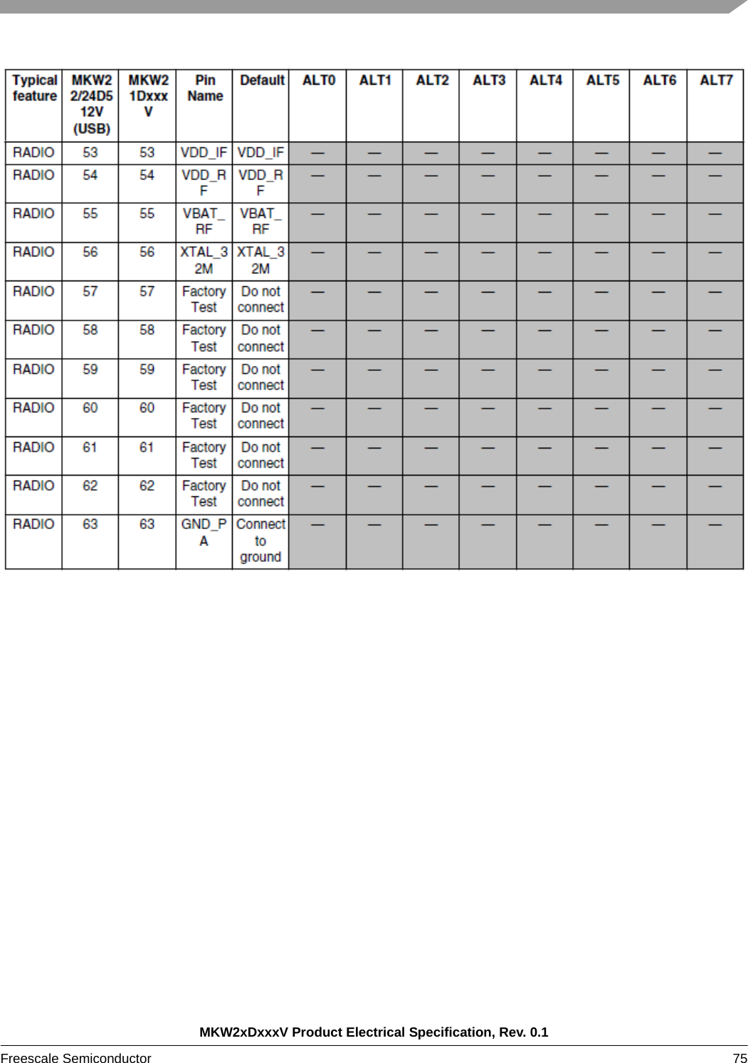 MKW2xDxxxV Product Electrical Specification, Rev. 0.1Freescale Semiconductor 75 