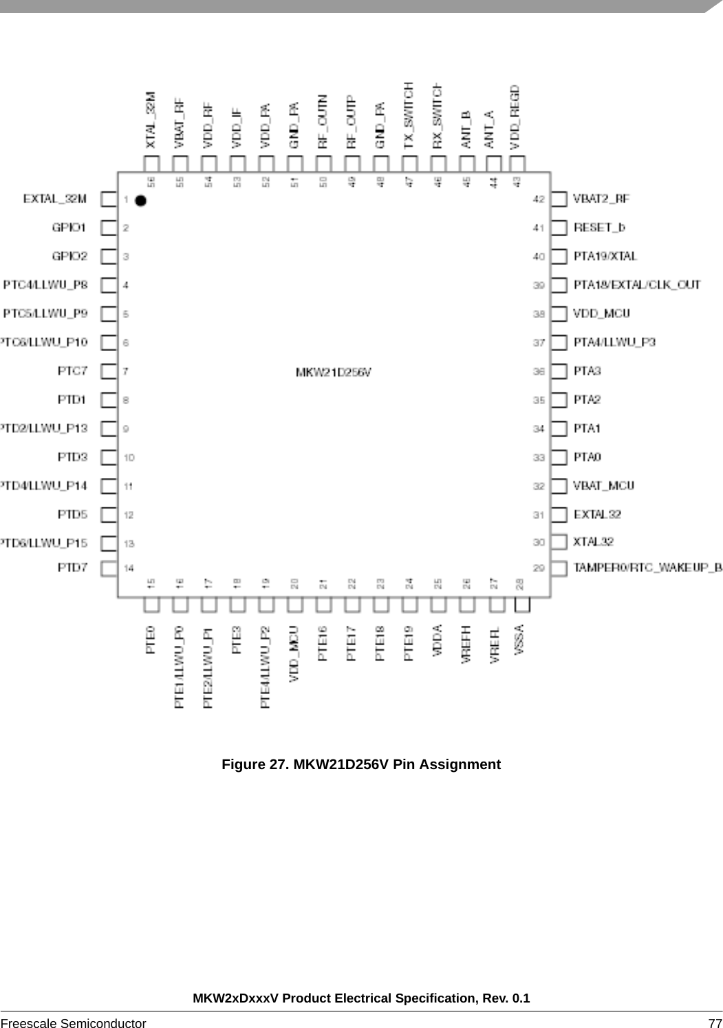 MKW2xDxxxV Product Electrical Specification, Rev. 0.1Freescale Semiconductor 77 Figure 27. MKW21D256V Pin Assignment