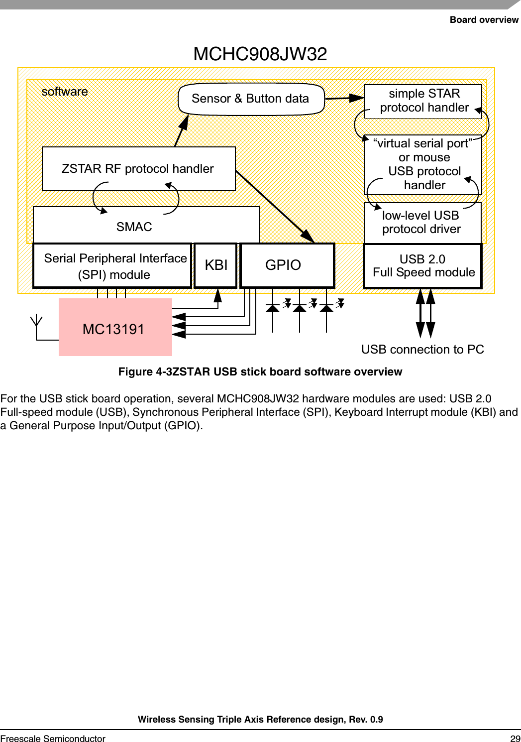 Board overviewWireless Sensing Triple Axis Reference design, Rev. 0.9Freescale Semiconductor 29Figure 4-3ZSTAR USB stick board software overviewFor the USB stick board operation, several MCHC908JW32 hardware modules are used: USB 2.0 Full-speed module (USB), Synchronous Peripheral Interface (SPI), Keyboard Interrupt module (KBI) and a General Purpose Input/Output (GPIO).SMAClow-level USBSensor &amp; Button dataUSB connection to PCUSB protocolZSTAR RF protocol handlerMCHC908JW32USB 2.0 “virtual serial port” softwareSerial Peripheral Interface (SPI) module KBI GPIO Full Speed moduleMC39protocol driveror mousehandlersimple STARprotocol handler