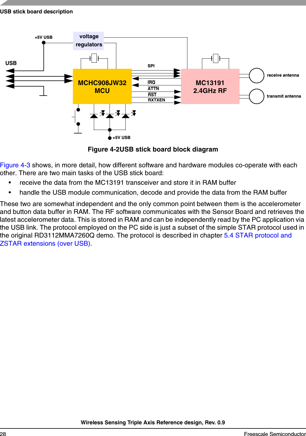 USB stick board descriptionWireless Sensing Triple Axis Reference design, Rev. 0.928 Freescale SemiconductorFigure 4-2USB stick board block diagramFigure 4-3 shows, in more detail, how different software and hardware modules co-operate with each other. There are two main tasks of the USB stick board:• receive the data from the MC13191 transceiver and store it in RAM buffer• handle the USB module communication, decode and provide the data from the RAM bufferThese two are somewhat independent and the only common point between them is the accelerometer and button data buffer in RAM. The RF software communicates with the Sensor Board and retrieves the latest accelerometer data. This is stored in RAM and can be independently read by the PC application via the USB link. The protocol employed on the PC side is just a subset of the simple STAR protocol used in the original RD3112MMA7260Q demo. The protocol is described in chapter 5.4 STAR protocol and ZSTAR extensions (over USB).MCHC908JW32MCUMC131912.4GHz RFreceive antennatransmit antennaSPIIRQATTNRSTRXTXENUSB+5V USB voltageregulators+5V USB