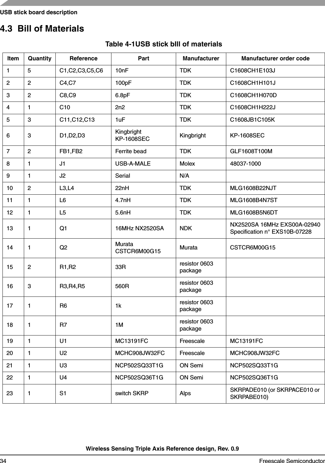 USB stick board descriptionWireless Sensing Triple Axis Reference design, Rev. 0.934 Freescale Semiconductor4.3  Bill of MaterialsTable 4-1USB stick bIll of materialsItem Quantity Reference Part Manufacturer Manufacturer order code1 5 C1,C2,C3,C5,C6 10nF TDK C1608CH1E103J2 2 C4,C7 100pF TDK C1608CH1H101J3 2 C8,C9 6.8pF TDK C1608CH1H070D4 1 C10 2n2 TDK C1608CH1H222J5 3 C11,C12,C13 1uF TDK C1608JB1C105K6 3 D1,D2,D3 Kingbright KP-1608SEC  Kingbright KP-1608SEC 7 2 FB1,FB2 Ferrite bead TDK GLF1608T100M8 1 J1 USB-A-MALE Molex 48037-100091 J2 Serial N/A10 2 L3,L4 22nH TDK MLG1608B22NJT11 1 L6 4.7nH TDK MLG1608B4N7ST12 1 L5 5.6nH TDK MLG1608B5N6DT13 1 Q1 16MHz NX2520SA NDK NX2520SA 16MHz EXS00A-02940Specification n° EXS10B-0722814 1 Q2 Murata CSTCR6M00G15 Murata CSTCR6M00G1515 2 R1,R2 33R resistor 0603 package16 3 R3,R4,R5 560R resistor 0603 package17 1 R6 1k resistor 0603 package18 1 R7 1M resistor 0603 package19 1 U1 MC13191FC Freescale MC13191FC20 1 U2 MCHC908JW32FC Freescale MCHC908JW32FC21 1 U3 NCP502SQ33T1G ON Semi NCP502SQ33T1G22 1 U4 NCP502SQ36T1G ON Semi NCP502SQ36T1G23 1 S1 switch SKRP Alps SKRPADE010 (or SKRPACE010 or SKRPABE010)