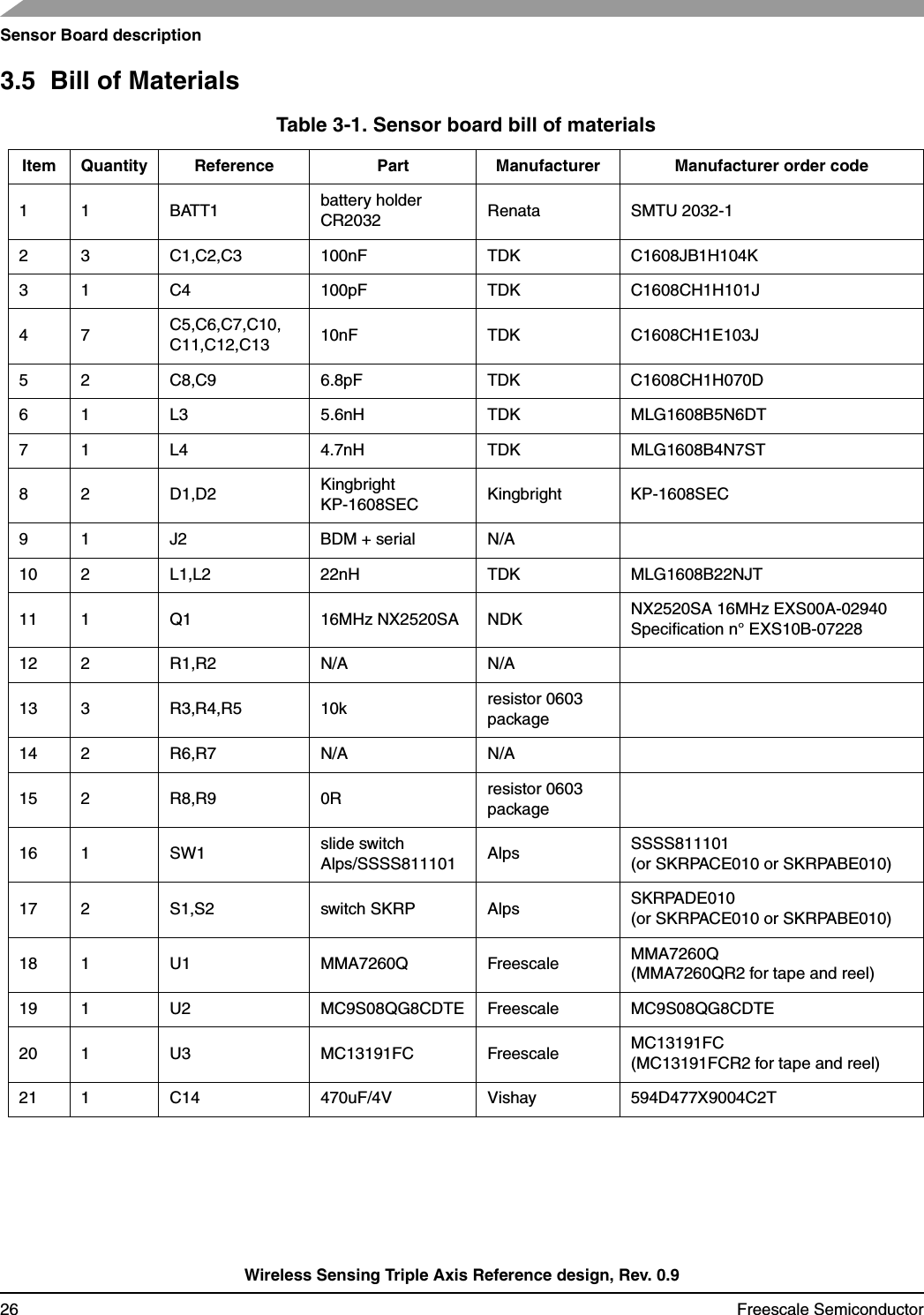 Sensor Board descriptionWireless Sensing Triple Axis Reference design, Rev. 0.926 Freescale Semiconductor3.5  Bill of MaterialsTable 3-1. Sensor board bill of materialsItem Quantity Reference Part Manufacturer Manufacturer order code1 1 BATT1 battery holder CR2032 Renata SMTU 2032-12 3 C1,C2,C3 100nF TDK C1608JB1H104K3 1 C4 100pF TDK C1608CH1H101J4 7 C5,C6,C7,C10,C11,C12,C13 10nF TDK C1608CH1E103J5 2 C8,C9 6.8pF TDK C1608CH1H070D6 1 L3 5.6nH TDK MLG1608B5N6DT7 1 L4 4.7nH TDK MLG1608B4N7ST8 2 D1,D2 Kingbright KP-1608SEC  Kingbright KP-1608SEC 9 1 J2 BDM + serial N/A10 2 L1,L2 22nH TDK MLG1608B22NJT11 1 Q1 16MHz NX2520SA NDK NX2520SA 16MHz EXS00A-02940Specification n° EXS10B-0722812 2 R1,R2 N/A N/A13 3 R3,R4,R5 10k resistor 0603 package14 2 R6,R7 N/A N/A15 2 R8,R9 0R resistor 0603 package16 1 SW1 slide switch Alps/SSSS811101 Alps SSSS811101(or SKRPACE010 or SKRPABE010)17 2 S1,S2 switch SKRP Alps SKRPADE010(or SKRPACE010 or SKRPABE010)18 1 U1 MMA7260Q Freescale MMA7260Q (MMA7260QR2 for tape and reel)19 1 U2 MC9S08QG8CDTE Freescale MC9S08QG8CDTE20 1 U3 MC13191FC Freescale MC13191FC(MC13191FCR2 for tape and reel)21 1 C14 470uF/4V Vishay 594D477X9004C2T