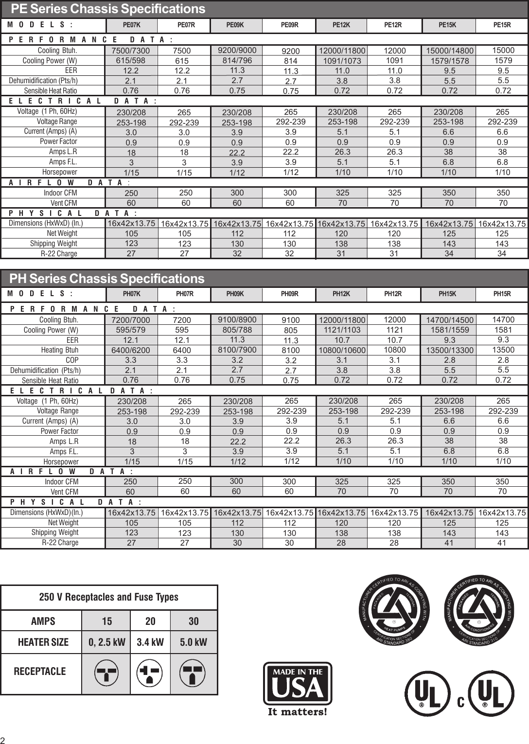 Page 2 of 12 - Friedrich Friedrich-Wallmaster-Packaged-Terminal-Air-Conditioners-And-Heat-Pumps-Users-Manual-  Friedrich-wallmaster-packaged-terminal-air-conditioners-and-heat-pumps-users-manual