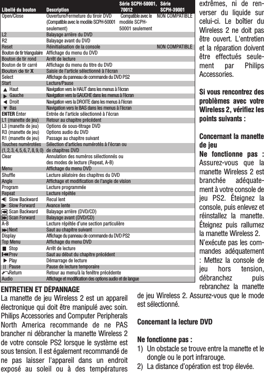 ENTRETIEN ET DÉPANNAGELa manette de jeu Wireless 2 est un appareilélectronique qui doit être manipulé avec soin.Philips Accessories and Computer PeripheralsNorth America recommande de ne PASbrancher ni débrancher la manette Wireless 2de votre console PS2 lorsque le système estsous tension. Il est également recommandé dene pas laisser l&apos;appareil dans un endroitexposé au soleil ou à des températuresextrêmes, ni de ren-verser du liquide surcelui-ci. Le boîtier duWireless 2 ne doit pasêtre ouvert. L&apos;entretienet la réparation doiventêtre effectués seule-ment par PhilipsAccessories.Si vous rencontrez desproblèmes avec votreWireless 2, vérifiez lespoints suivants :Concernant la manettede jeuNe fonctionne pas :Assurez-vous que lamanette Wireless 2 estbranchée adéquate-ment à votre console dejeu PS2. Éteignez laconsole, puis enlevez etréinstallez la manette.Éteignez puis rallumezla manette Wireless 2.N’exécute pas les com-mandes adéquatement: Mettez la console dejeu hors tension,débranchez puisrebranchez la manettede jeu Wireless 2. Assurez-vous que le modeest sélectionné.Concernant la lecture DVDNe fonctionne pas :1) Un obstacle se trouve entre la manette et ledongle ou le port infrarouge.2) La distance d’opération est trop élevée.Série SCPH-50001,  Série Libellé du bouton  Description   70012  SCPH-39001 Open/Close   Ouverture/Fermeture du tiroir DVD  Compatible avec le   NON COMPATIBLE(Compatible avec le modèle SCPH-50001  modèle SCPH-seulement) 50001 seulementL2 Balayage arrière du DVD  R2  Balayage avant du DVD Reset Réinitialisation de la console NON COMPATIBLEBouton de tir triangulaire  Affichage du menu du DVD  Bouton de tir rond  Arrêt de lecture  Bouton de tir carré  Affichage du menu du titre du DVD  Bouton de tir X  Saisie de l’article sélectionné à l’écranSelect   Affichage du panneau de commande du DVD PS2  Start Lecture/Pause  Haut Navigation vers le HAUT dans les menus à l’écran  Gauche Navigation vers la GAUCHE dans les menus à l’écran  Droit Navigation vers la DROITE dans les menus à l’écran  Bas Navigation vers le BAS dans les menus à l’écran ENTER Enter Entrée de l’article sélectionné à l’écran  L1 (manette de jeu)   Retour au chapitre précédent  L3 (manette de jeu) Options de sous-titrage DVD R3 (manette de jeu) Options audio du DVD  R1 (manette de jeu) Passage au chapitre suivant  Touches numérotées Sélection d’articles numérotés à l’écran ou (1, 2, 3, 4, 5, 6, 7, 8, 9, 0)  de chapitres DVD  Clear  Annulation des numéros sélectionnés ou    des modes de lecture (Repeat, A-B)Menu Affichage du menu DVD Shuffle Lecture aléatoire des chapitres du DVD  Angle  Affichage et modification de l’angle de vision  Program Lecture programmée  Repeat Lecture répétée        Slow Backward  Recul lent        Slow Forward  Avance lente        Scan Backward  Balayage arrière (DVD/CD)        Scan Forward  Balayage avant (DVD/CD)A-B   Lecture répétée d’une section particulière       Next  Saut au chapitre suivant  Display  Affichage du panneau de commande du DVD PS2  Top Menu  Affichage du menu DVD        Stop  Arrêt de lecture        Prev  Saut au début du chapitre précédent        Play  Démarrage de lecture       Pause  Pause de lecture temporaire        Return  Retour au menu/à la fenêtre précédenteAudio  Affichage et modification des options audio et de langue  