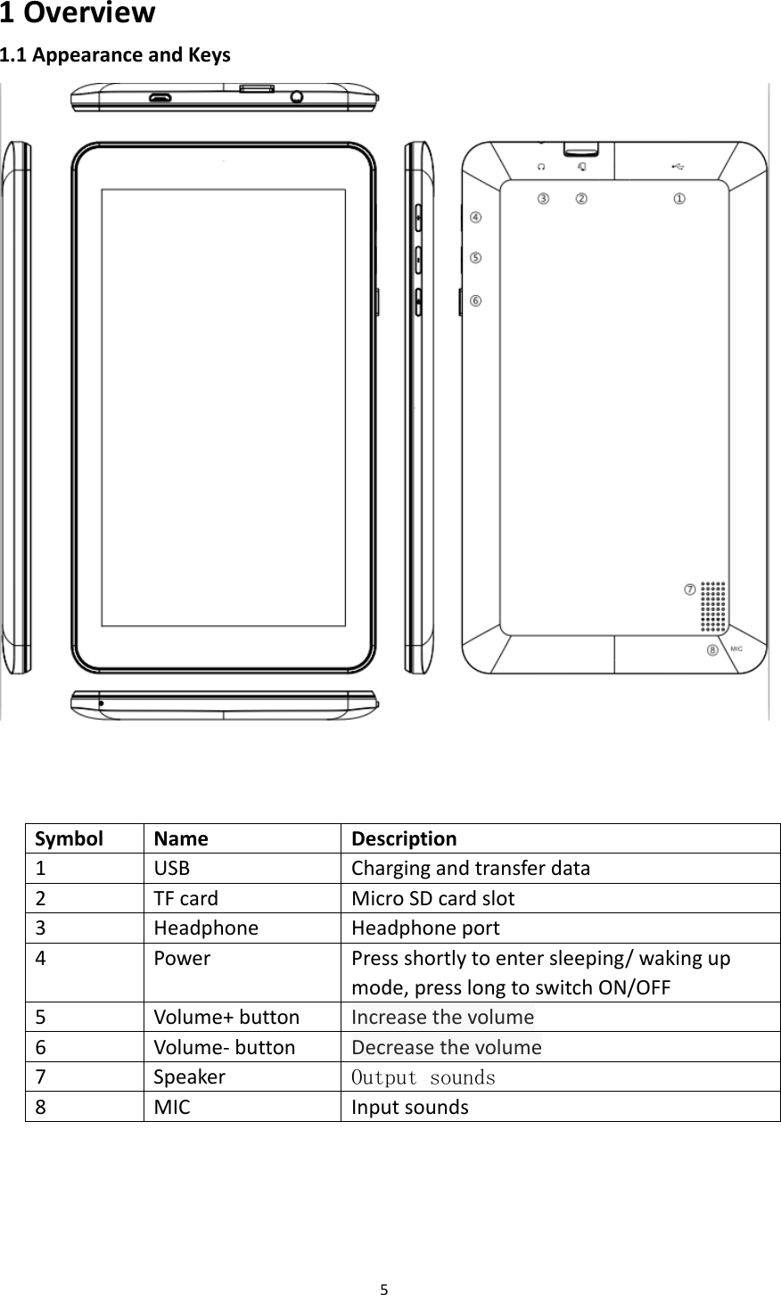 1 Overview 1.1 Appearance and Keys     Symbol Name Description 1 USB Charging and transfer data 2 TF card Micro SD card slot 3 Headphone Headphone port 4 Power Press shortly to enter sleeping/ waking up mode, press long to switch ON/OFF 5 Volume+ button Increase the volume 6 Volume- button Decrease the volume 7 Speaker Output sounds 8 MIC Input sounds      5  