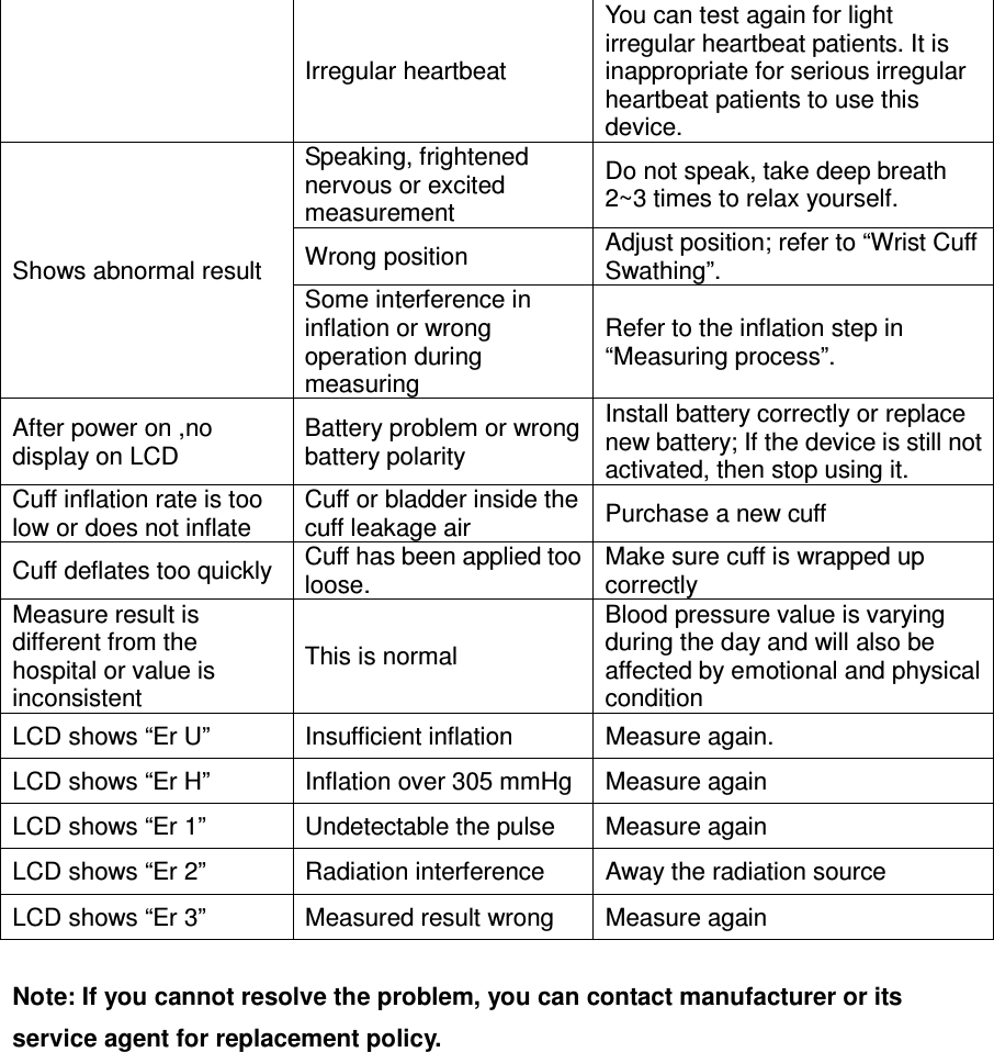 Irregular heartbeat You can test again for light irregular heartbeat patients. It is inappropriate for serious irregular heartbeat patients to use this device. Shows abnormal result Speaking, frightened nervous or excited measurement Do not speak, take deep breath 2~3 times to relax yourself. Wrong position  Adjust position; refer to “Wrist Cuff Swathing”. Some interference in inflation or wrong operation during measuring Refer to the inflation step in “Measuring process”. After power on ,no display on LCD Battery problem or wrong battery polarity Install battery correctly or replace new battery; If the device is still not activated, then stop using it. Cuff inflation rate is too low or does not inflate Cuff or bladder inside the cuff leakage air    Purchase a new cuff Cuff deflates too quickly  Cuff has been applied too loose. Make sure cuff is wrapped up correctly Measure result is different from the hospital or value is inconsistent This is normal Blood pressure value is varying during the day and will also be affected by emotional and physical condition   LCD shows “Er U”  Insufficient inflation  Measure again. LCD shows “Er H”  Inflation over 305 mmHg  Measure again LCD shows “Er 1”  Undetectable the pulse    Measure again LCD shows “Er 2”  Radiation interference  Away the radiation source   LCD shows “Er 3”    Measured result wrong  Measure again  Note: If you cannot resolve the problem, you can contact manufacturer or its service agent for replacement policy.          