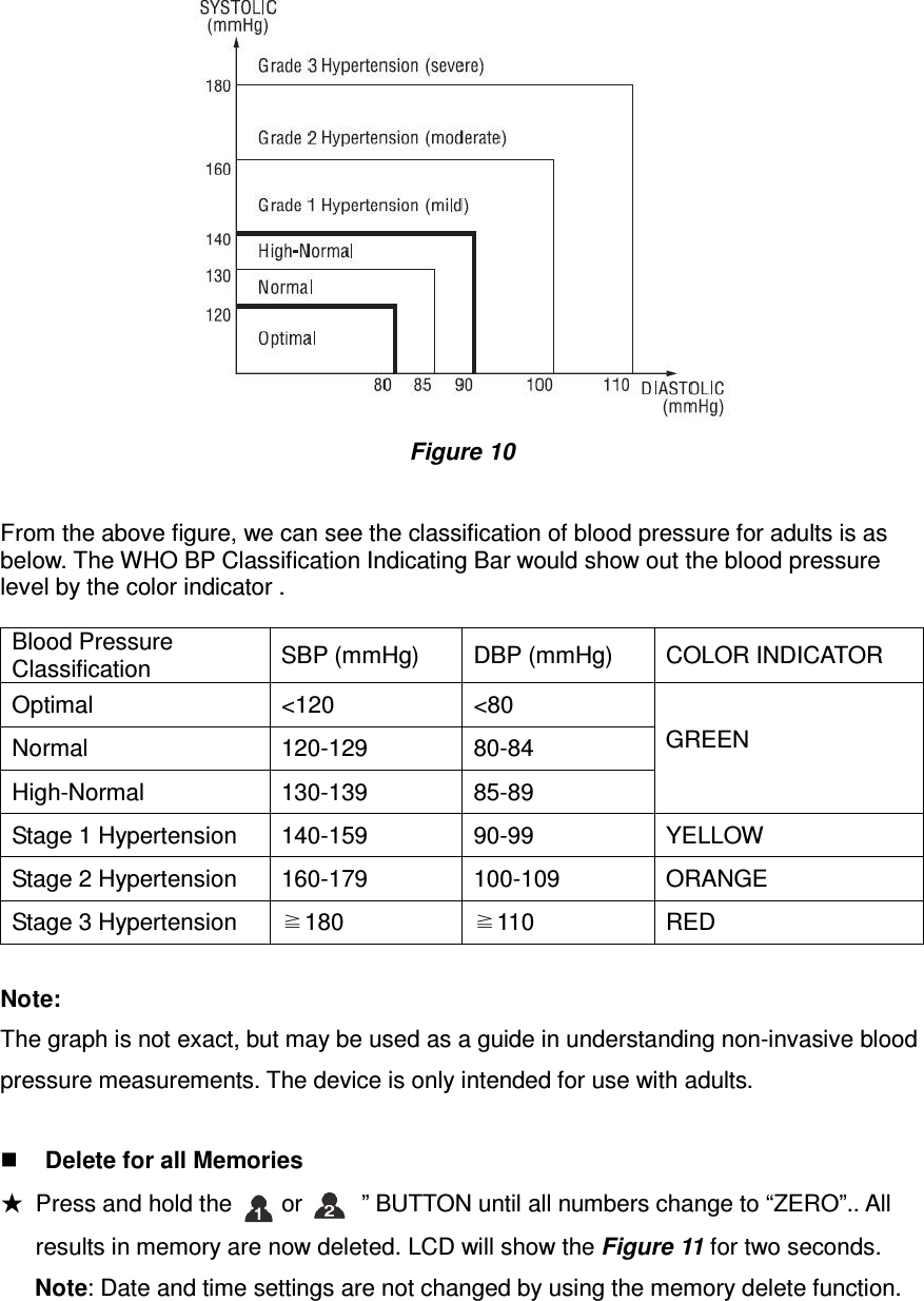  Figure 10  From the above figure, we can see the classification of blood pressure for adults is as below. The WHO BP Classification Indicating Bar would show out the blood pressure level by the color indicator .  Blood Pressure Classification  SBP (mmHg)  DBP (mmHg)  COLOR INDICATOR Optimal  &lt;120  &lt;80 GREEN   Normal  120-129  80-84 High-Normal  130-139  85-89 Stage 1 Hypertension  140-159  90-99  YELLOW Stage 2 Hypertension  160-179  100-109  ORANGE Stage 3 Hypertension  ≧180  ≧110  RED  Note: The graph is not exact, but may be used as a guide in understanding non-invasive blood pressure measurements. The device is only intended for use with adults.   Delete for all Memories ★  Press and hold the “      or          ” BUTTON until all numbers change to “ZERO”.. All results in memory are now deleted. LCD will show the Figure 11 for two seconds. Note: Date and time settings are not changed by using the memory delete function. 