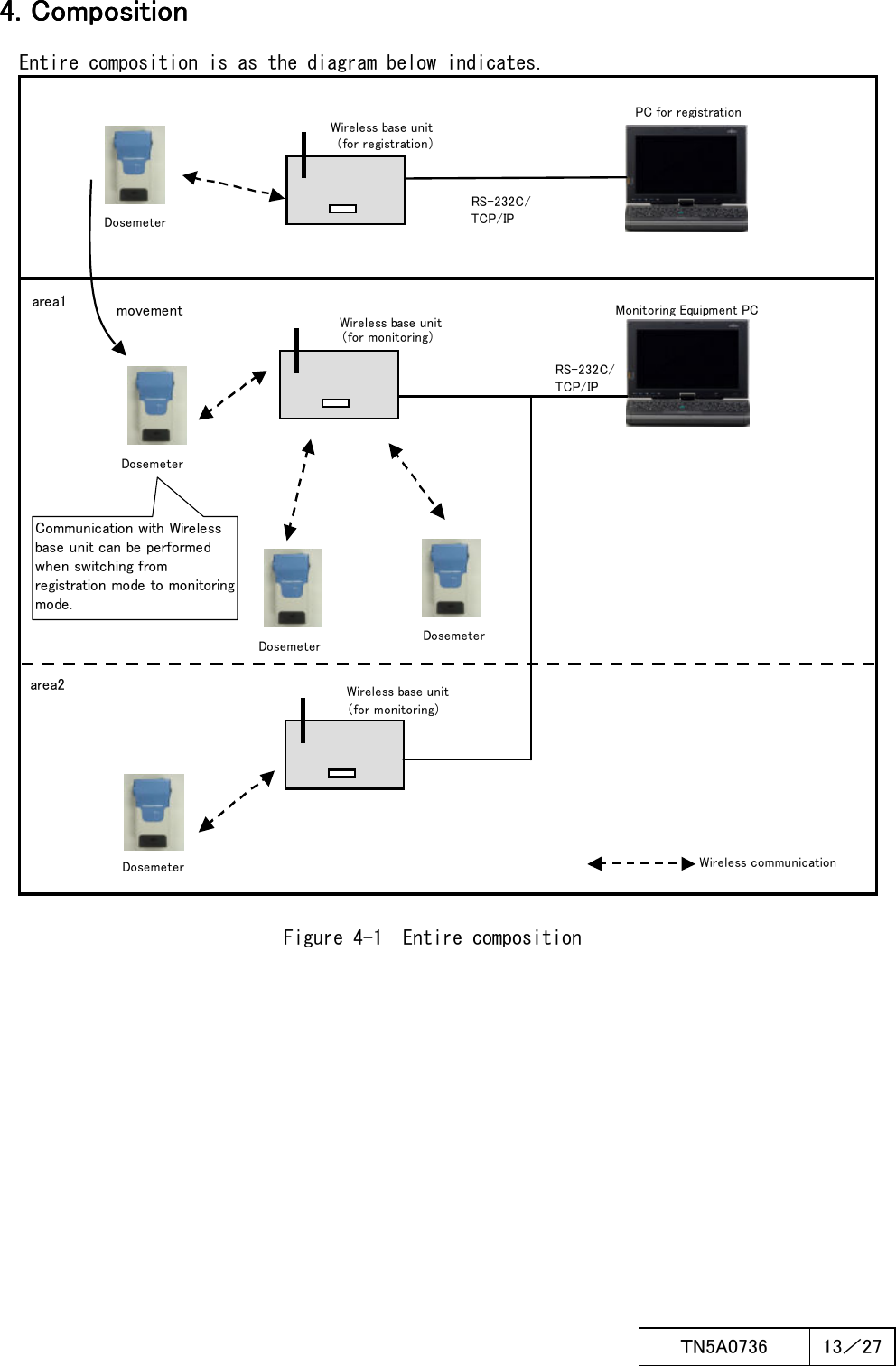  ＴN5A0736  13／27      4. Composition4. Composition4. Composition4. Composition      Entire composition is as the diagram below indicates.                                 Figure 4-1  Entire composition   Wireless base unit（for monitoring）Monitoring Equipment PCWireless communicationDosemeterDosemeterDosemeterWireless base unit（for registration）RS-232C/TCP/IPPC for registrationDosemeterDosemeterCommunication with Wirelessbase unit can be performedwhen switching fromregistration mode to monitoringmode.RS-232C/TCP/IPWireless base unit（for monitoring）area1 movementarea2