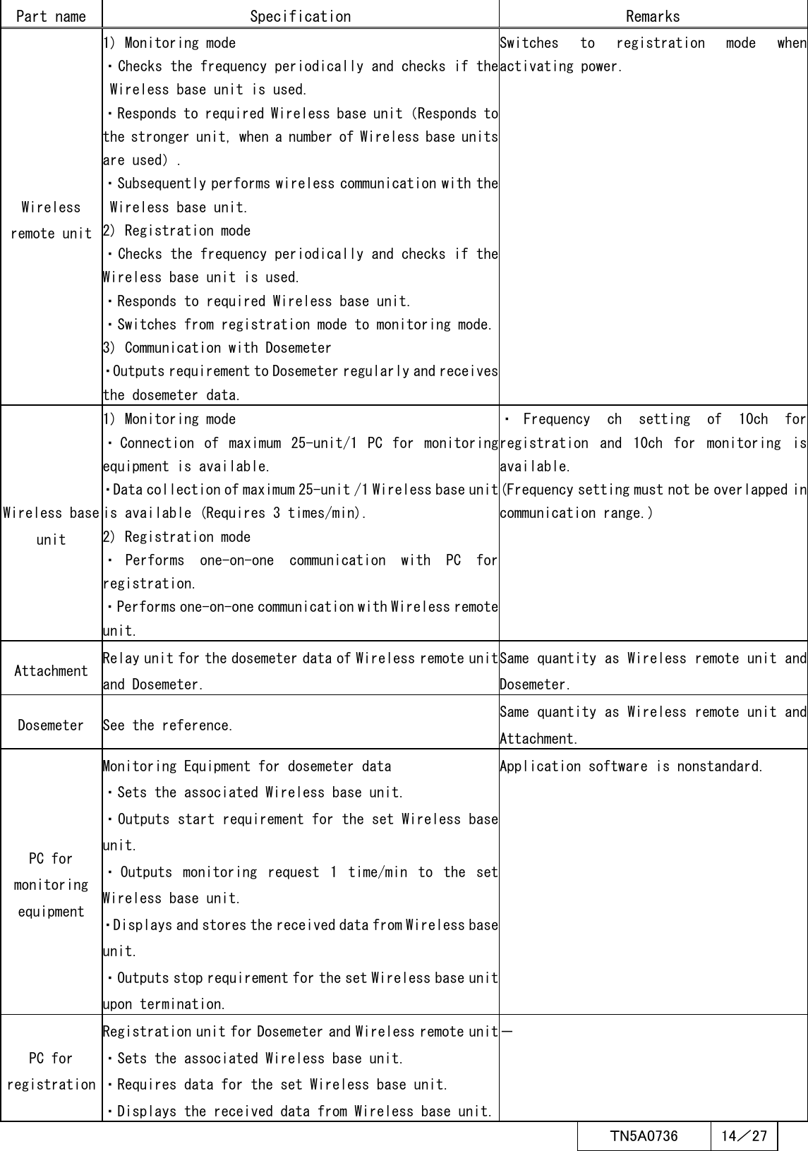  ＴN5A0736  14／27   Part name  Specification  Remarks Wireless remote unit 1) Monitoring mode ・Checks the frequency periodically and checks if the Wireless base unit is used. ・Responds to required Wireless base unit（Responds to the stronger unit, when a number of Wireless base units are used）. ・Subsequently performs wireless communication with the Wireless base unit. 2) Registration mode ・Checks the frequency periodically and checks if the Wireless base unit is used. ・Responds to required Wireless base unit. ・Switches from registration mode to monitoring mode. 3) Communication with Dosemeter ・Outputs requirement to Dosemeter regularly and receives the dosemeter data. Switches  to  registration  mode  when activating power. Wireless base unit  1) Monitoring mode ・ Connection  of  maximum  25-unit/1  PC  for  monitoring equipment is available. ・Data collection of maximum 25-unit /1 Wireless base unit is available (Requires 3 times/min). 2) Registration mode ・ Performs  one-on-one  communication  with  PC  for registration. ・Performs one-on-one communication with Wireless remote unit. ・Frequency  ch  setting  of  10ch  for registration  and  10ch  for  monitoring is available. (Frequency setting must not be overlapped in communication range.) Attachment Relay unit for the dosemeter data of Wireless remote unit and Dosemeter. Same quantity as Wireless remote unit and Dosemeter. Dosemeter  See the reference.  Same quantity as Wireless remote unit and Attachment. PC for monitoring equipment Monitoring Equipment for dosemeter data ・Sets the associated Wireless base unit. ・Outputs start requirement for the set Wireless base unit. ・Outputs  monitoring  request  1  time/min  to  the  set Wireless base unit. ・Displays and stores the received data from Wireless base unit. ・Outputs stop requirement for the set Wireless base unit upon termination. Application software is nonstandard. PC for registration Registration unit for Dosemeter and Wireless remote unit・Sets the associated Wireless base unit. ・Requires data for the set Wireless base unit. ・Displays the received data from Wireless base unit. － 