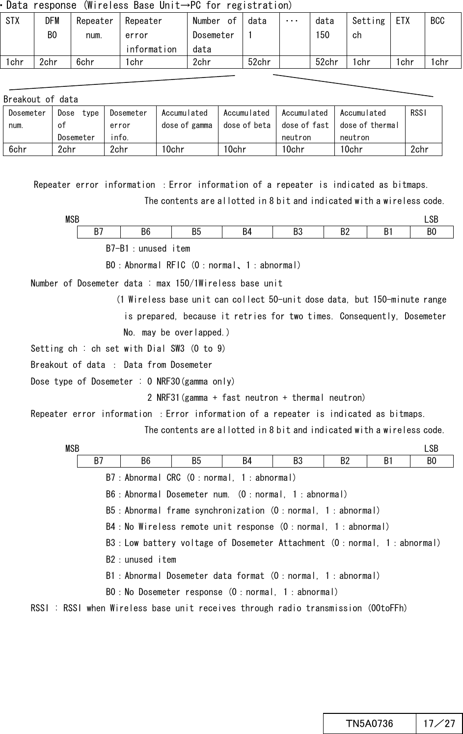  ＴN5A0736  17／27   ・Data response (Wireless Base Unit→PC for registration) STX  DFM B0 Repeater num. Repeater error information  Number  of Dosemeter data data 1 ･･･  data 150 Setting ch ETX  BCC 1chr  2chr  6chr  1chr  2chr  52chr   52chr 1chr  1chr  1chr        Breakout of data Dosemeter num. Dose  type of Dosemeter Dosemeter error info.  Accumulated dose of gamma Accumulated dose of beta Accumulated dose of fast neutron Accumulated dose of thermal neutron RSSI    6chr  2chr  2chr  10chr  10chr  10chr  10chr  2chr  Repeater error information ：Error information of a repeater is indicated as bitmaps. The contents are allotted in 8 bit and indicated with a wireless code.  MSB                                     LSB B7  B6  B5  B4  B3  B2  B1  B0 B7-B1：unused item B0：Abnormal RFIC (0：normal、1：abnormal) Number of Dosemeter data : max 150/1Wireless base unit                 (1 Wireless base unit can collect 50-unit dose data, but 150-minute range is prepared, because it retries for two times. Consequently, Dosemeter No. may be overlapped.) Setting ch : ch set with Dial SW3 (0 to 9) Breakout of data ： Data from Dosemeter Dose type of Dosemeter : 0 NRF30(gamma only) 2 NRF31(gamma + fast neutron + thermal neutron) Repeater error information ：Error information of a repeater is indicated as bitmaps. The contents are allotted in 8 bit and indicated with a wireless code.  MSB                                     LSB B7  B6  B5  B4  B3  B2  B1  B0 B7：Abnormal CRC (0：normal, 1：abnormal) B6：Abnormal Dosemeter num. (0：normal, 1：abnormal) B5：Abnormal frame synchronization (0：normal, 1：abnormal) B4：No Wireless remote unit response (0：normal, 1：abnormal) B3：Low battery voltage of Dosemeter Attachment (0：normal, 1：abnormal) B2：unused item B1：Abnormal Dosemeter data format (0：normal, 1：abnormal) B0：No Dosemeter response (0：normal, 1：abnormal) RSSI : RSSI when Wireless base unit receives through radio transmission (00toFFh)   