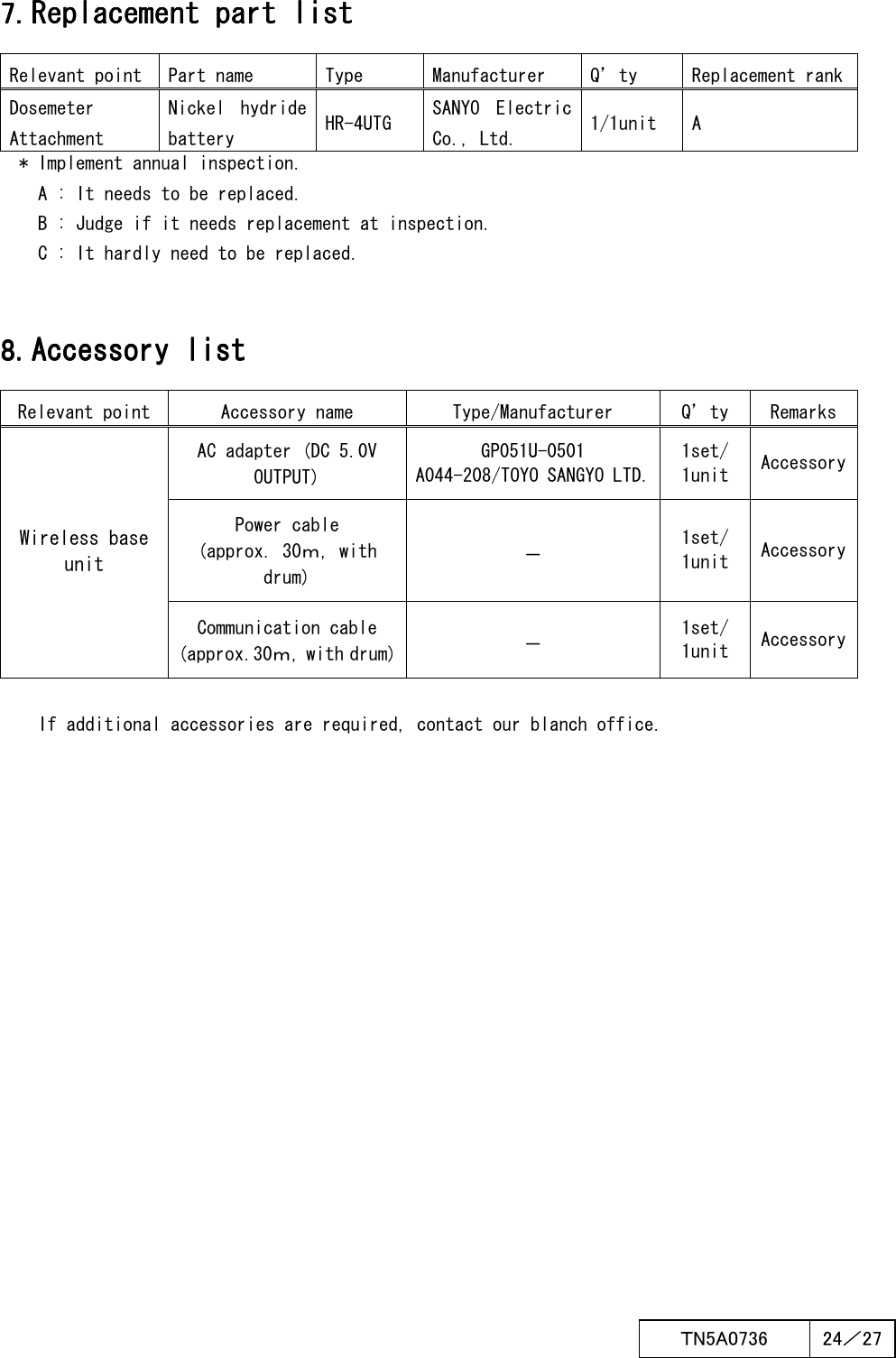  ＴN5A0736  24／27   7. 7. 7. 7. Replacement part listReplacement part listReplacement part listReplacement part list    Relevant point Part name  Type  Manufacturer  Q’ty  Replacement rank Dosemeter Attachment Nickel  hydride battery  HR-4UTG SANYO  Electric Co., Ltd.  1/1unit  A * Implement annual inspection. A : It needs to be replaced. B : Judge if it needs replacement at inspection. C : It hardly need to be replaced.   8. 8. 8. 8. AccessoryAccessoryAccessoryAccessory list list list list    Relevant point  Accessory name  Type/Manufacturer  Q’ty  Remarks AC adapter (DC 5.0V OUTPUT) GP051U-0501 A044-208/TOYO SANGYO LTD. 1set/ 1unit  Accessory Power cable (approx. 30ｍ, with drum) －  1set/ 1unit  Accessory Wireless base unit Communication cable (approx.30ｍ, with drum) －  1set/ 1unit  Accessory  If additional accessories are required, contact our blanch office.    