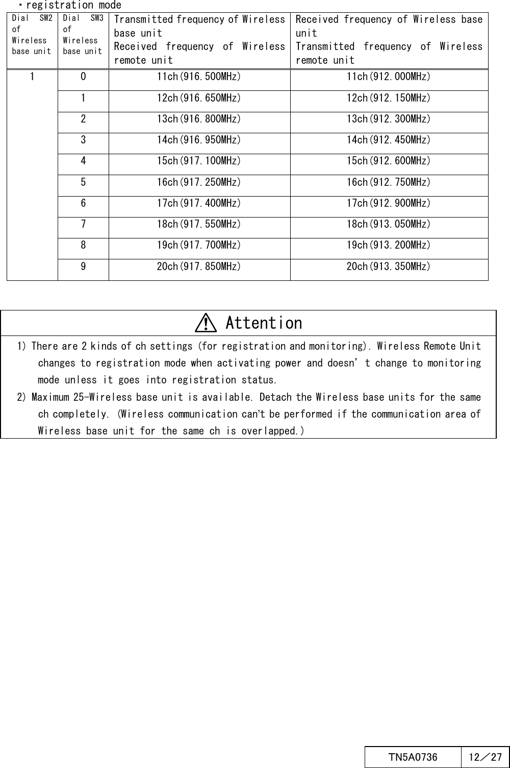  ＴN5A0736  12／27        ・registration mode Dial  SW2 of Wireless base unit Dial  SW3 of Wireless base unit Transmitted frequency of Wireless base unit Received  frequency  of  Wireless remote unit Received frequency of Wireless base unit Transmitted  frequency  of  Wireless remote unit 0  11ch(916.500MHz)  11ch(912.000MHz) 1  12ch(916.650MHz)  12ch(912.150MHz) 2  13ch(916.800MHz)  13ch(912.300MHz) 3  14ch(916.950MHz)  14ch(912.450MHz) 4  15ch(917.100MHz)  15ch(912.600MHz) 5  16ch(917.250MHz)  16ch(912.750MHz) 6  17ch(917.400MHz)  17ch(912.900MHz) 7  18ch(917.550MHz)  18ch(913.050MHz) 8  19ch(917.700MHz)  19ch(913.200MHz) 1 9  20ch(917.850MHz)  20ch(913.350MHz)          Attention 1) There are 2 kinds of ch settings (for registration and monitoring). Wireless Remote Unit changes to registration mode when activating power and doesn’t change to monitoring mode unless it goes into registration status. 2) Maximum 25-Wireless base unit is available. Detach the Wireless base units for the same ch completely. (Wireless communication can’t be performed if the communication area of Wireless base unit for the same ch is overlapped.)                  