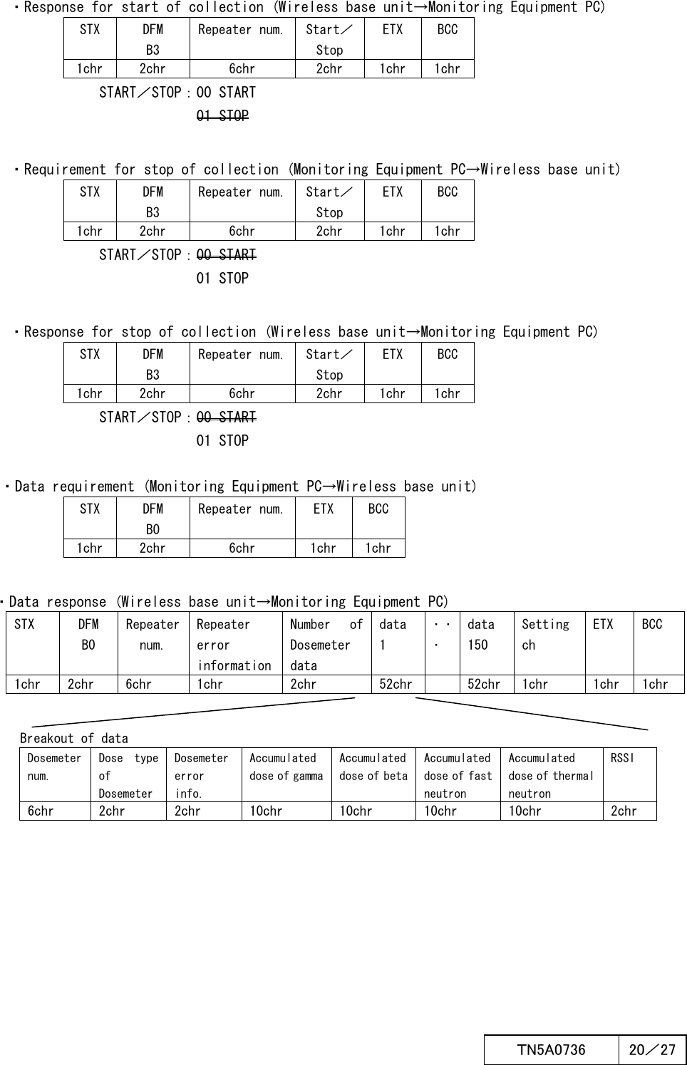  ＴN5A0736  20／27   ・Response for start of collection (Wireless base unit→Monitoring Equipment PC) STX  DFM B3 Repeater num. Start／Stop ETX  BCC 1chr 2chr  6chr  2chr  1chr  1chr                 START／STOP：00 START                              01 STOP  ・Requirement for stop of collection (Monitoring Equipment PC→Wireless base unit) STX  DFM B3 Repeater num. Start／Stop ETX  BCC 1chr 2chr  6chr  2chr  1chr  1chr                 START／STOP：00 START                              01 STOP  ・Response for stop of collection (Wireless base unit→Monitoring Equipment PC) STX  DFM B3 Repeater num. Start／Stop ETX  BCC 1chr 2chr  6chr  2chr  1chr  1chr                 START／STOP：00 START                              01 STOP  ・Data requirement (Monitoring Equipment PC→Wireless base unit) STX  DFM B0 Repeater num. ETX  BCC 1chr 2chr  6chr  1chr  1chr  ・Data response (Wireless base unit→Monitoring Equipment PC) STX  DFM B0 Repeater num. Repeater error information  Number  of Dosemeter data data 1 ･ ･･ data 150 Setting ch ETX  BCC 1chr  2chr  6chr  1chr  2chr  52chr   52chr 1chr  1chr  1chr        Breakout of data Dosemeter num. Dose  type of Dosemeter Dosemeter error info.  Accumulated dose of gamma Accumulated dose of beta Accumulated dose of fast neutron Accumulated dose of thermal neutron RSSI    6chr  2chr  2chr  10chr  10chr  10chr  10chr  2chr   