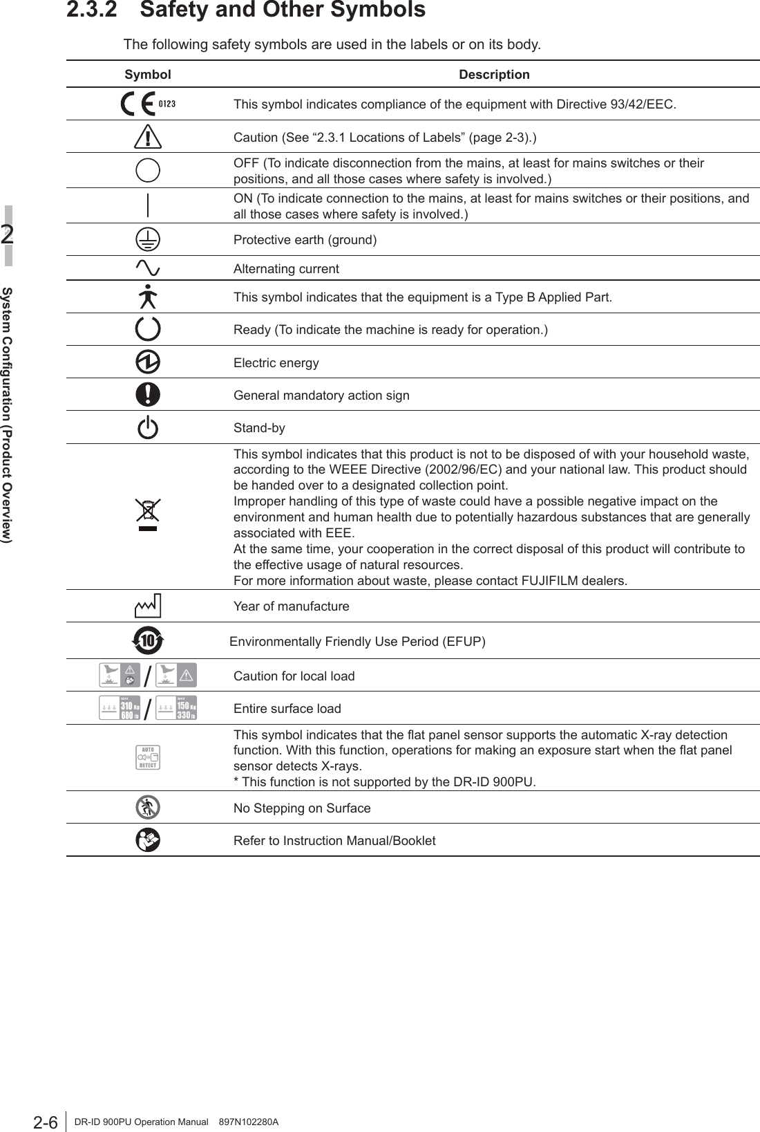 2-6System Configuration (Product Overview)2DR-ID 900PU Operation Manual    897N102280A2.3.2  Safety and Other SymbolsThe following safety symbols are used in the labels or on its body.Symbol DescriptionThis symbol indicates compliance of the equipment with Directive 93/42/EEC. Caution (See “2.3.1 Locations of Labels” (page 2-3).)OFF (To indicate disconnection from the mains, at least for mains switches or their positions, and all those cases where safety is involved.) ON (To indicate connection to the mains, at least for mains switches or their positions, and all those cases where safety is involved.) Protective earth (ground)Alternating current This symbol indicates that the equipment is a Type B Applied Part.Ready (To indicate the machine is ready for operation.)Electric energyGeneral mandatory action signStand-byThis symbol indicates that this product is not to be disposed of with your household waste, according to the WEEE Directive (2002/96/EC) and your national law. This product should be handed over to a designated collection point.Improper handling of this type of waste could have a possible negative impact on the environment and human health due to potentially hazardous substances that are generally associated with EEE.At the same time, your cooperation in the correct disposal of this product will contribute to the effective usage of natural resources.For more information about waste, please contact FUJIFILM dealers.Year of manufactureEnvironmentally Friendly Use Period (EFUP) / Caution for local load / Entire surface load This symbol indicates that the ﬂat panel sensor supports the automatic X-ray detection function. With this function, operations for making an exposure start when the ﬂat panel sensor detects X-rays. * This function is not supported by the DR-ID 900PU.No Stepping on SurfaceRefer to Instruction Manual/Booklet