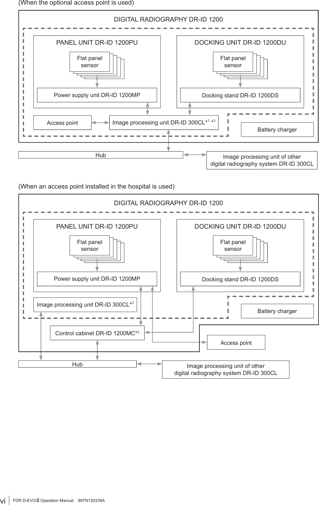 vi FDR D-EVO II Operation Manual    897N120339A(When the optional access point is used) DIGITAL RADIOGRAPHY  DR-ID 1200 PANEL UNIT DR-ID 1200PUImage processing unit of other digital radiography system DR-ID 300CLHub Battery chargerPower supply unit DR-ID 1200MP Flat panel sensorImage processing unit DR-ID 300CL*1, *3DOCKING UNIT DR-ID 1200DUDocking stand DR-ID 1200DS Flat panel sensorAccess point(When an access point installed in the hospital is used) DIGITAL RADIOGRAPHY  DR-ID 1200 PANEL UNIT DR-ID 1200PUHub Battery chargerPower supply unit DR-ID 1200MP Flat panel sensorImage processing unit DR-ID 300CL*3DOCKING UNIT DR-ID 1200DUDocking stand DR-ID 1200DS Flat panel sensorAccess pointControl cabinet DR-ID 1200MC*2Image processing unit of other digital radiography system DR-ID 300CL  