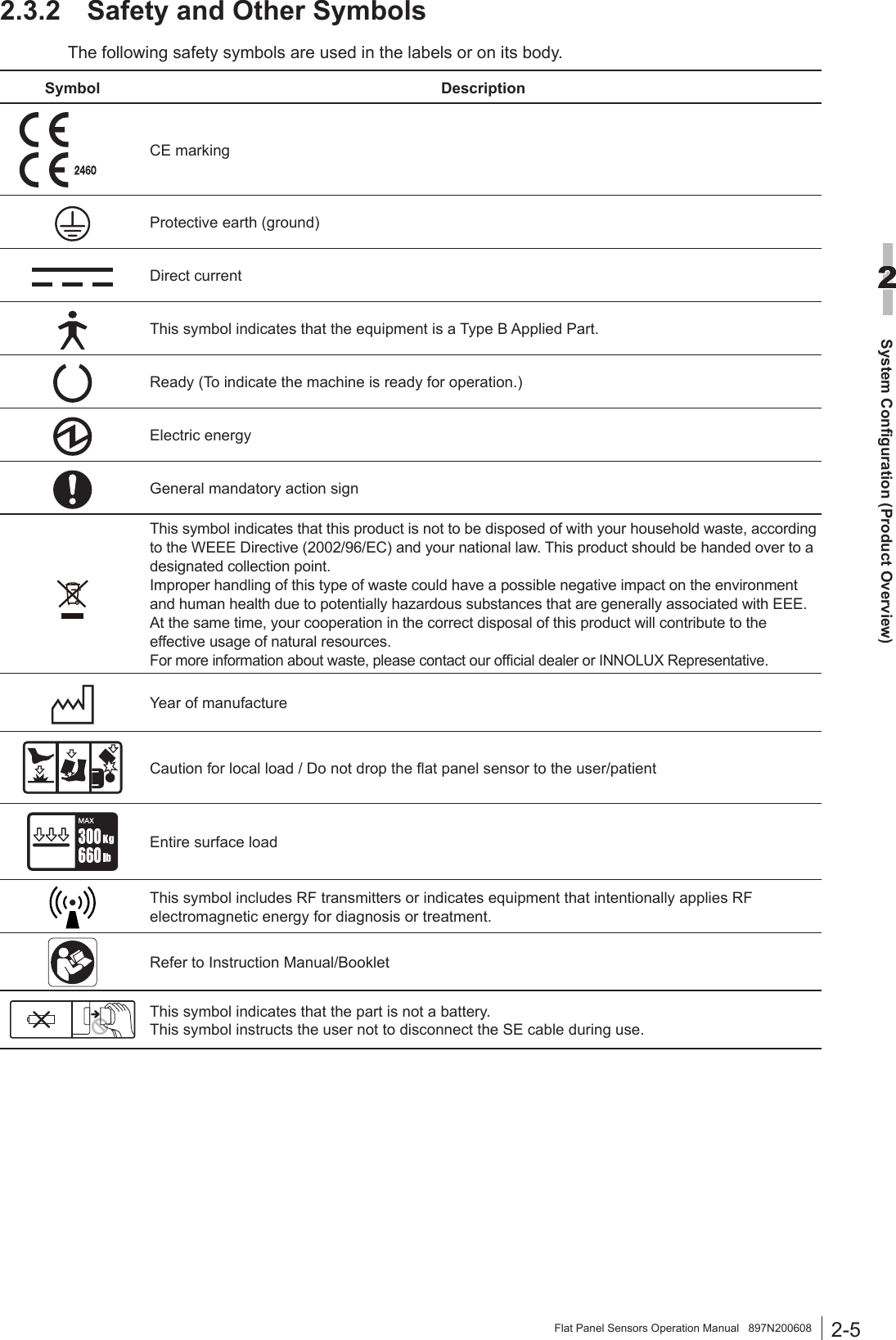 2-5System Configuration (Product Overview)2Flat Panel Sensors Operation Manual   897N2006082.3.2  Safety and Other SymbolsThe following safety symbols are used in the labels or on its body.Symbol DescriptionCE markingProtective earth (ground)Direct currentThis symbol indicates that the equipment is a Type B Applied Part.Ready (To indicate the machine is ready for operation.)Electric energyGeneral mandatory action signThis symbol indicates that this product is not to be disposed of with your household waste, according to the WEEE Directive (2002/96/EC) and your national law. This product should be handed over to a designated collection point.Improper handling of this type of waste could have a possible negative impact on the environment and human health due to potentially hazardous substances that are generally associated with EEE.At the same time, your cooperation in the correct disposal of this product will contribute to the effective usage of natural resources.For more information about waste, please contact our ofcial dealer or INNOLUX Representative.Year of manufactureCaution for local load / Do not drop the at panel sensor to the user/patientEntire surface load This symbol includes RF transmitters or indicates equipment that intentionally applies RF electromagnetic energy for diagnosis or treatment.Refer to Instruction Manual/BookletThis symbol indicates that the part is not a battery.This symbol instructs the user not to disconnect the SE cable during use.