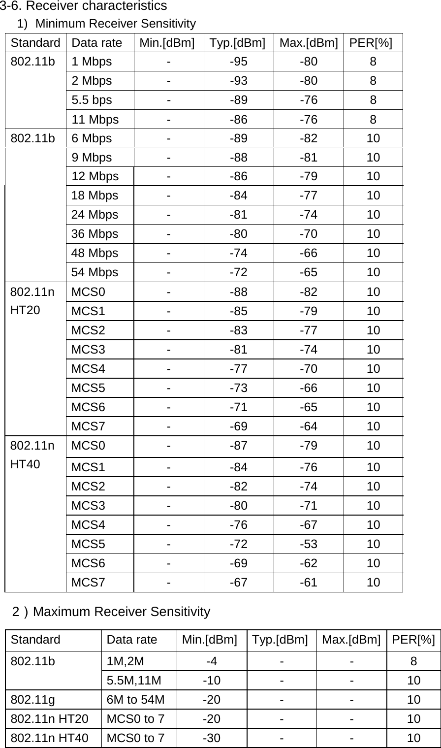  3-6. Receiver characteristics 1)  Minimum Receiver Sensitivity       Standard Data rate  Min.[dBm] Typ.[dBm] Max.[dBm] PER[%] 802.11b 1 Mbps  -  -95  -80  8 2 Mbps  -  -93  -80  8 5.5 bps  -  -89  -76  8 11 Mbps  -  -86  -76  8 802.11b 6 Mbps  -  -89  -82  10 9 Mbps  -  -88  -81  10 12 Mbps  -  -86  -79  10 18 Mbps  -  -84  -77  10 24 Mbps  -  -81  -74  10 36 Mbps  -  -80  -70  10 48 Mbps  -  -74  -66  10 54 Mbps  -  -72  -65  10 802.11n HT20 MCS0 - -88 -82 10 MCS1 - -85 -79 10 MCS2 - -83 -77 10 MCS3 - -81 -74 10 MCS4 - -77 -70 10 MCS5 - -73 -66 10 MCS6 - -71 -65 10 MCS7 - -69 -64 10 802.11n HT40 MCS0 - -87 -79 10 MCS1 - -84 -76 10 MCS2 - -82 -74 10 MCS3 - -80 -71 10 MCS4 - -76 -67 10 MCS5 - -72 -53 10 MCS6 - -69 -62 10 MCS7 - -67 -61 10    2）Maximum Receiver Sensitivity Standard Data rate Min.[dBm] Typ.[dBm] Max.[dBm] PER[%]802.11b 1M,2M  -4  -  -  8 5.5M,11M -10  -  -  10 802.11g  6M to 54M  -20  -  -  10 802.11n HT20  MCS0 to 7  -20  -  -  10 802.11n HT40  MCS0 to 7  -30  -  -  10    